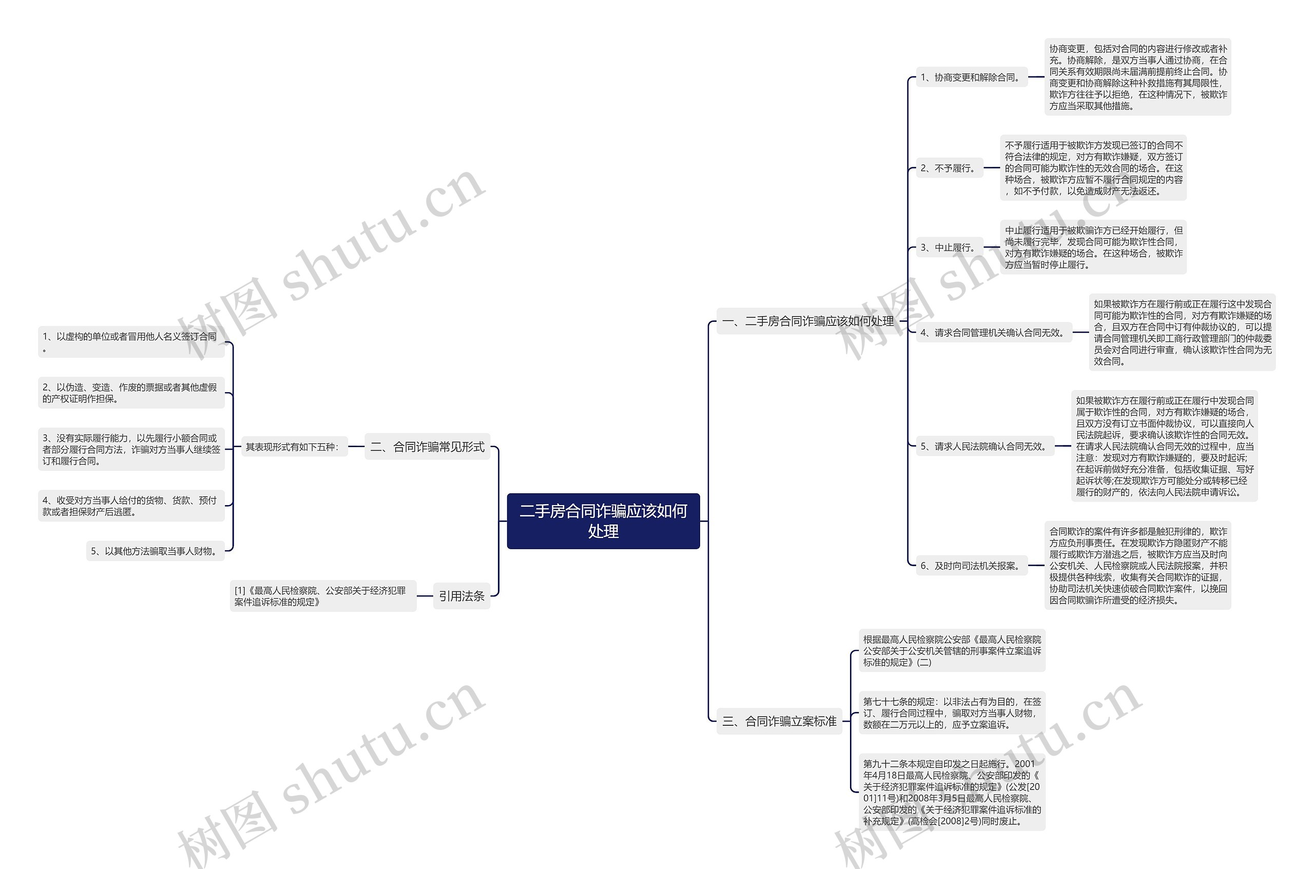 二手房合同诈骗应该如何处理思维导图