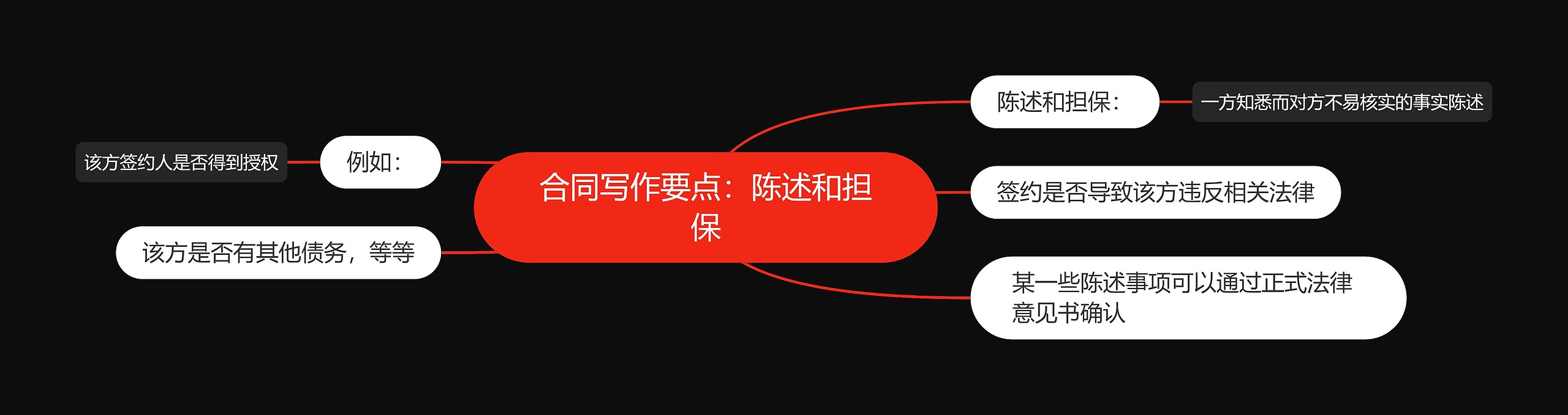 合同写作要点：陈述和担保