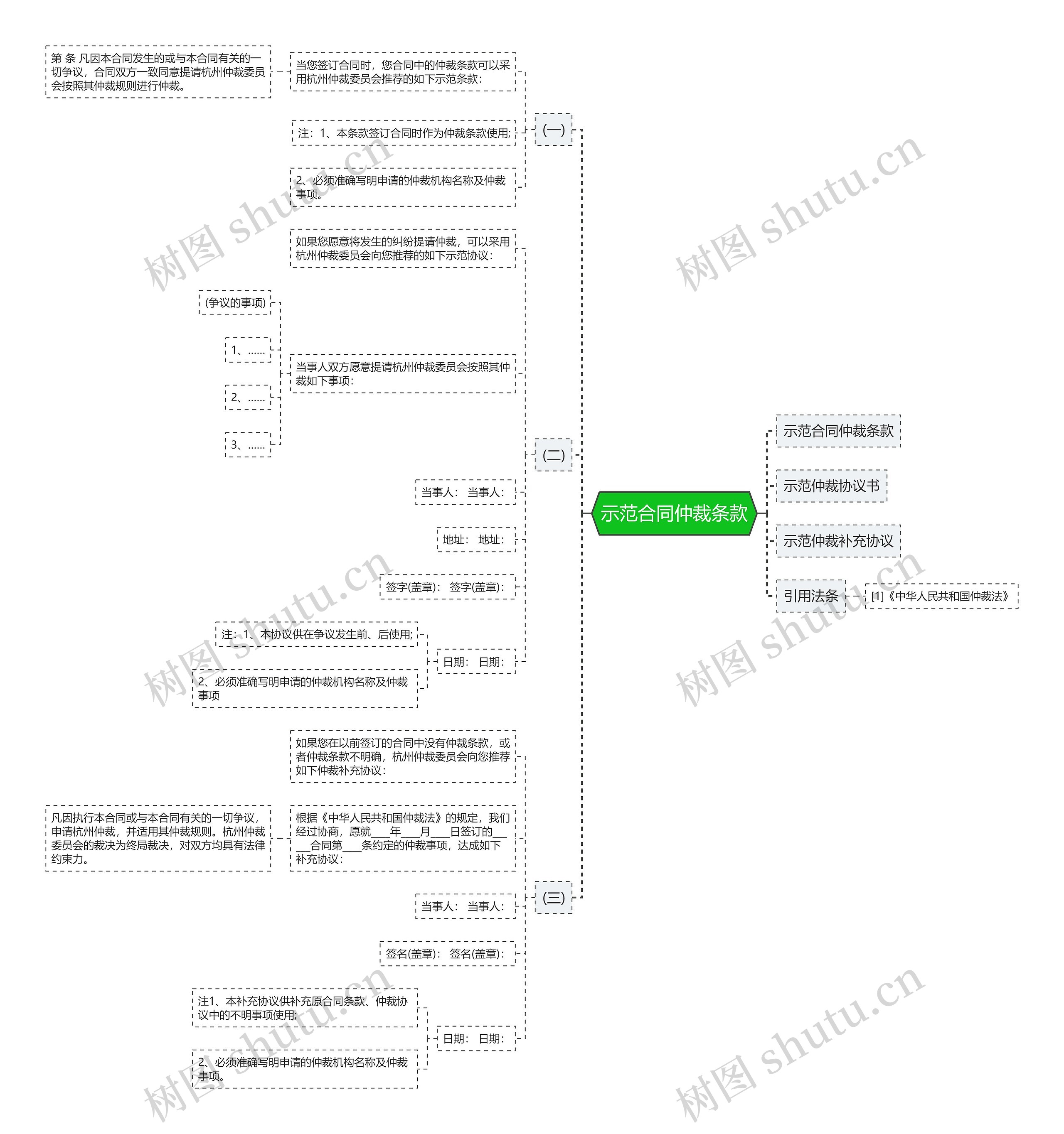 示范合同仲裁条款思维导图
