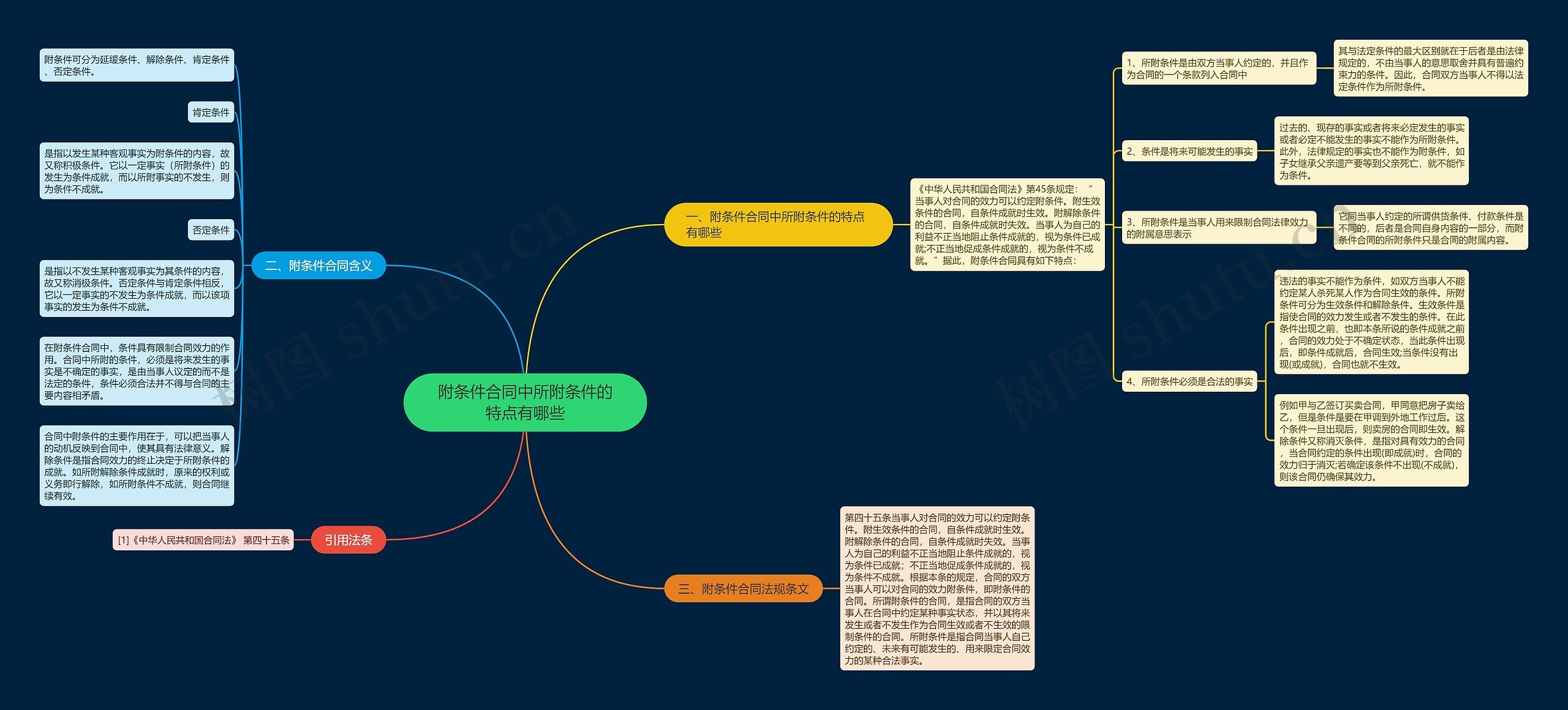 附条件合同中所附条件的特点有哪些思维导图