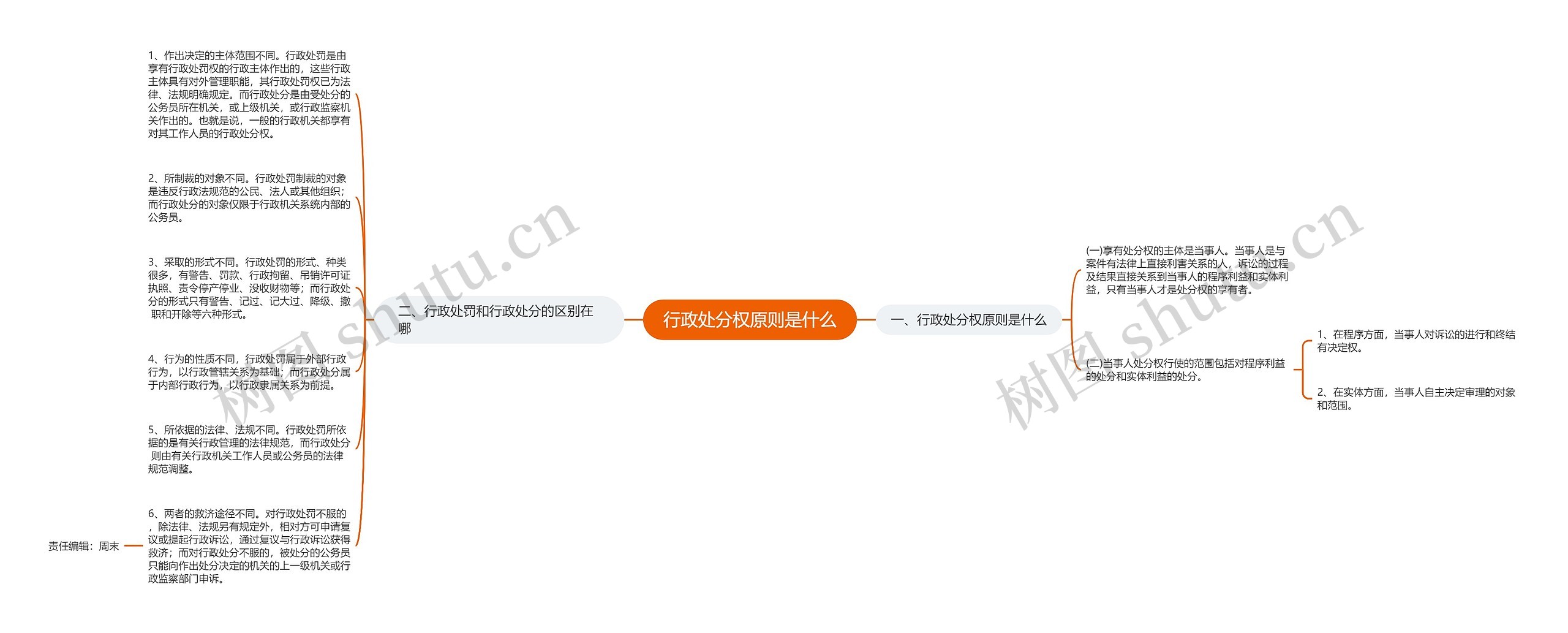 行政处分权原则是什么思维导图