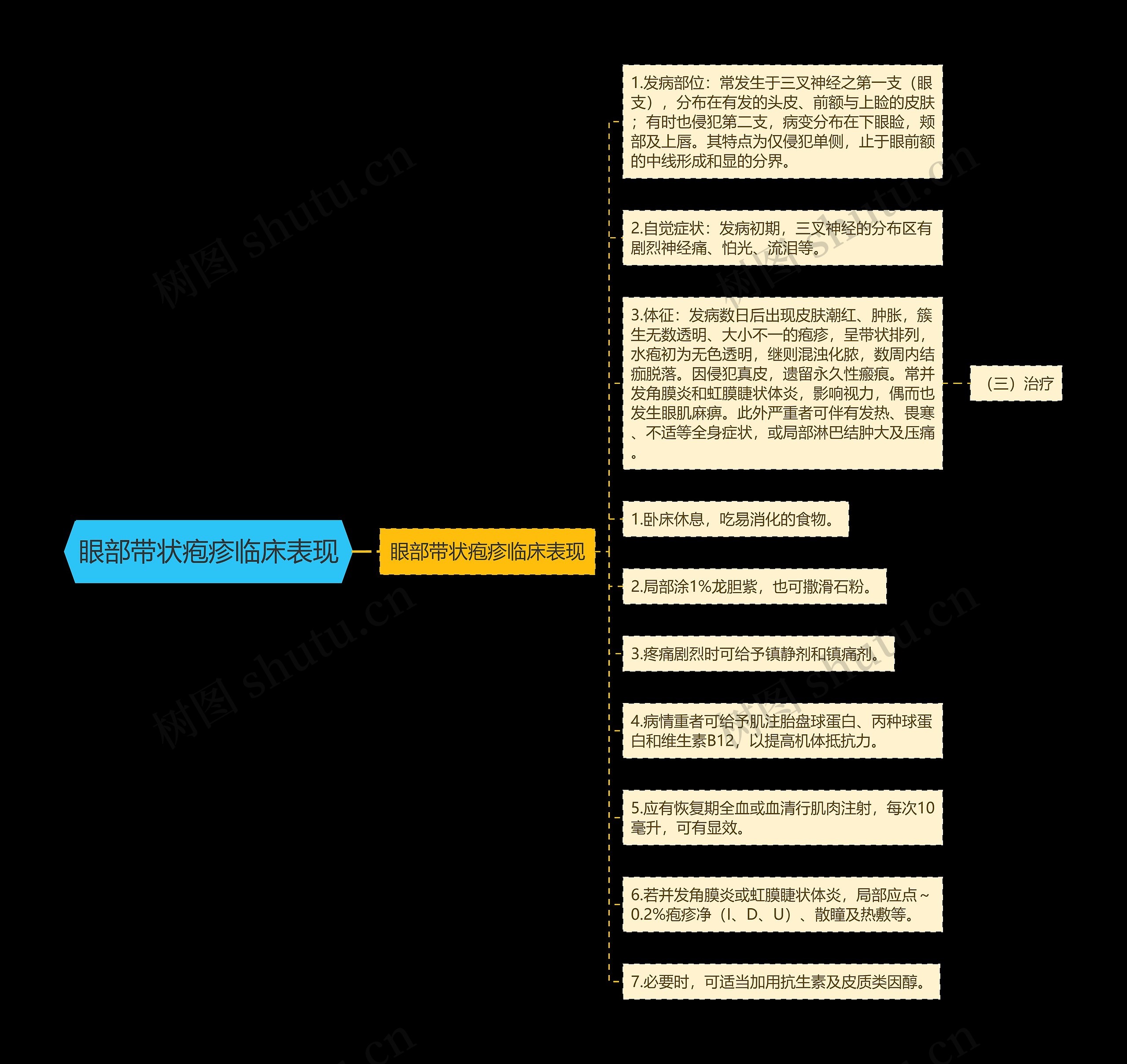 眼部带状疱疹临床表现 眼部带状疱疹临床表现
