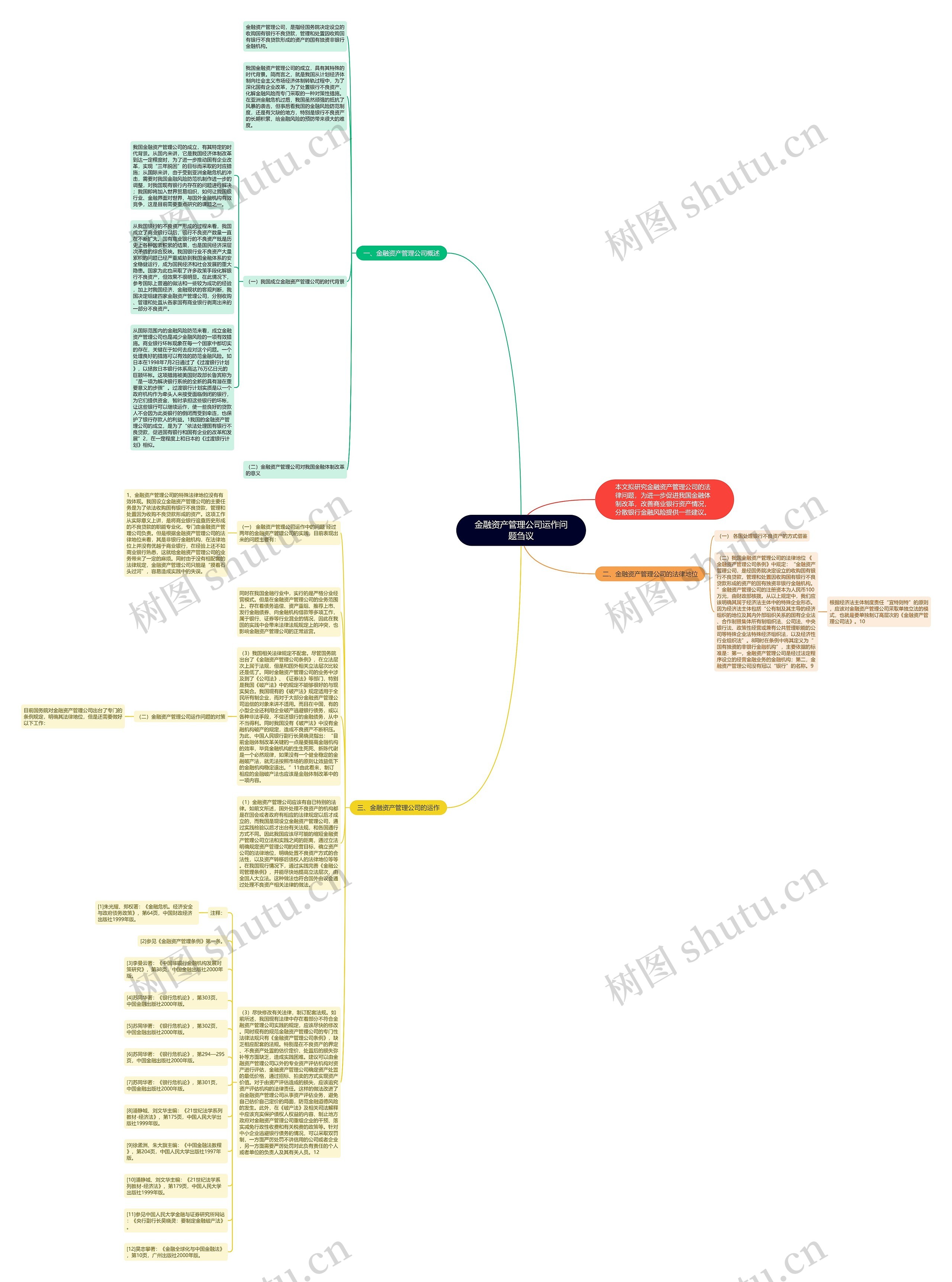 金融资产管理公司运作问题刍议思维导图
