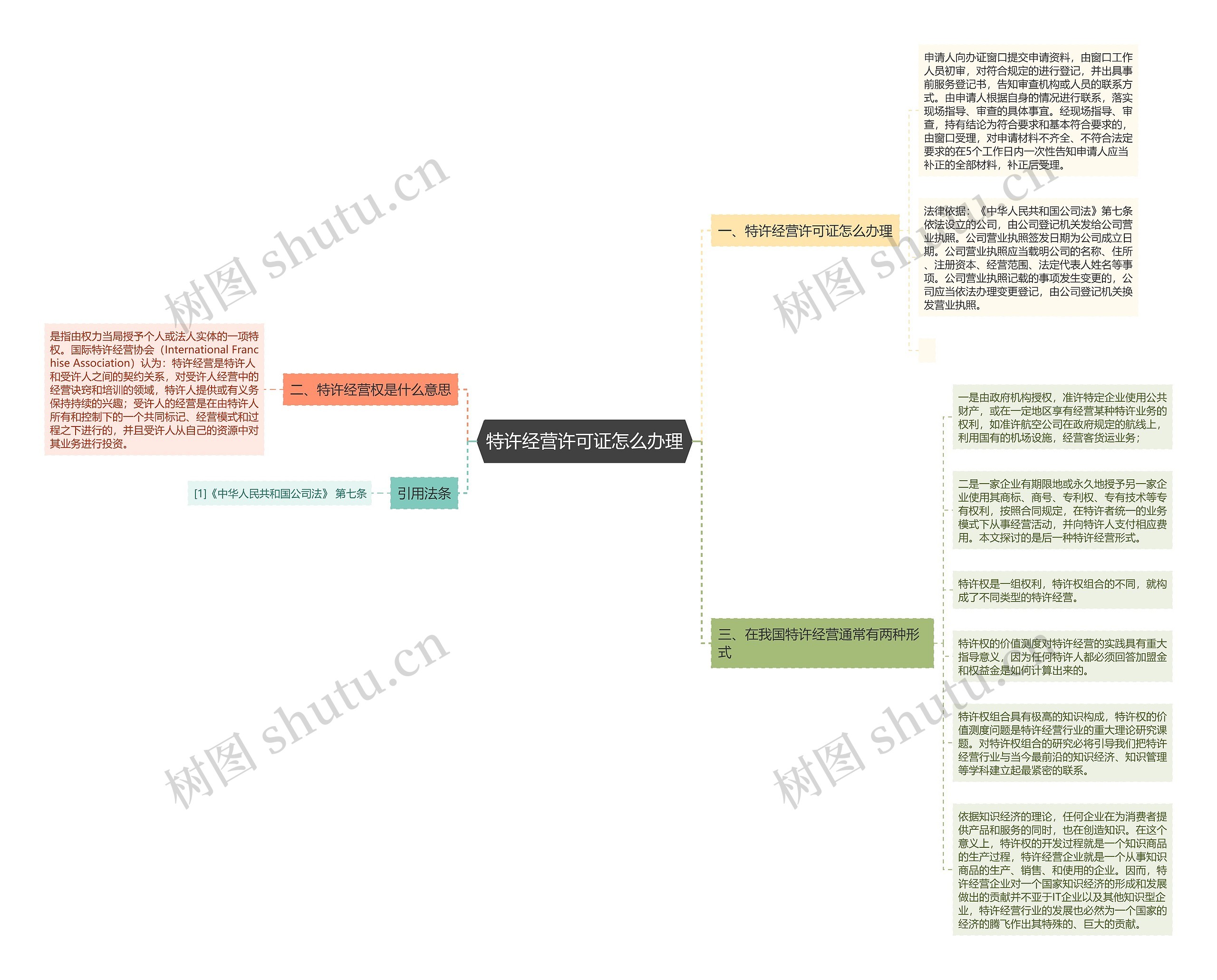 特许经营许可证怎么办理思维导图