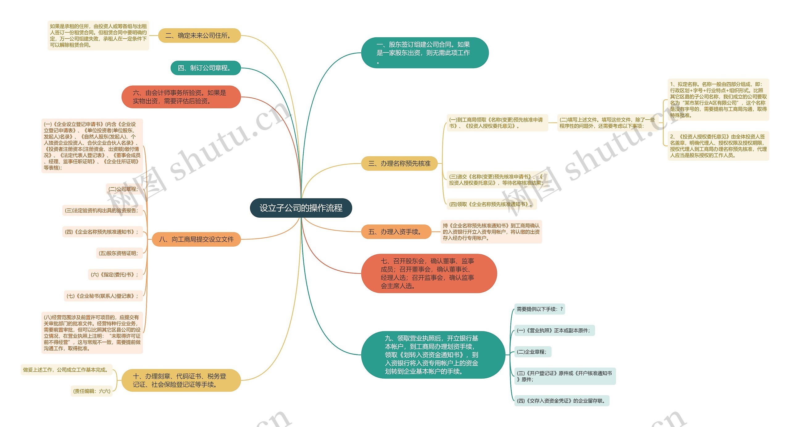 设立子公司的操作流程思维导图