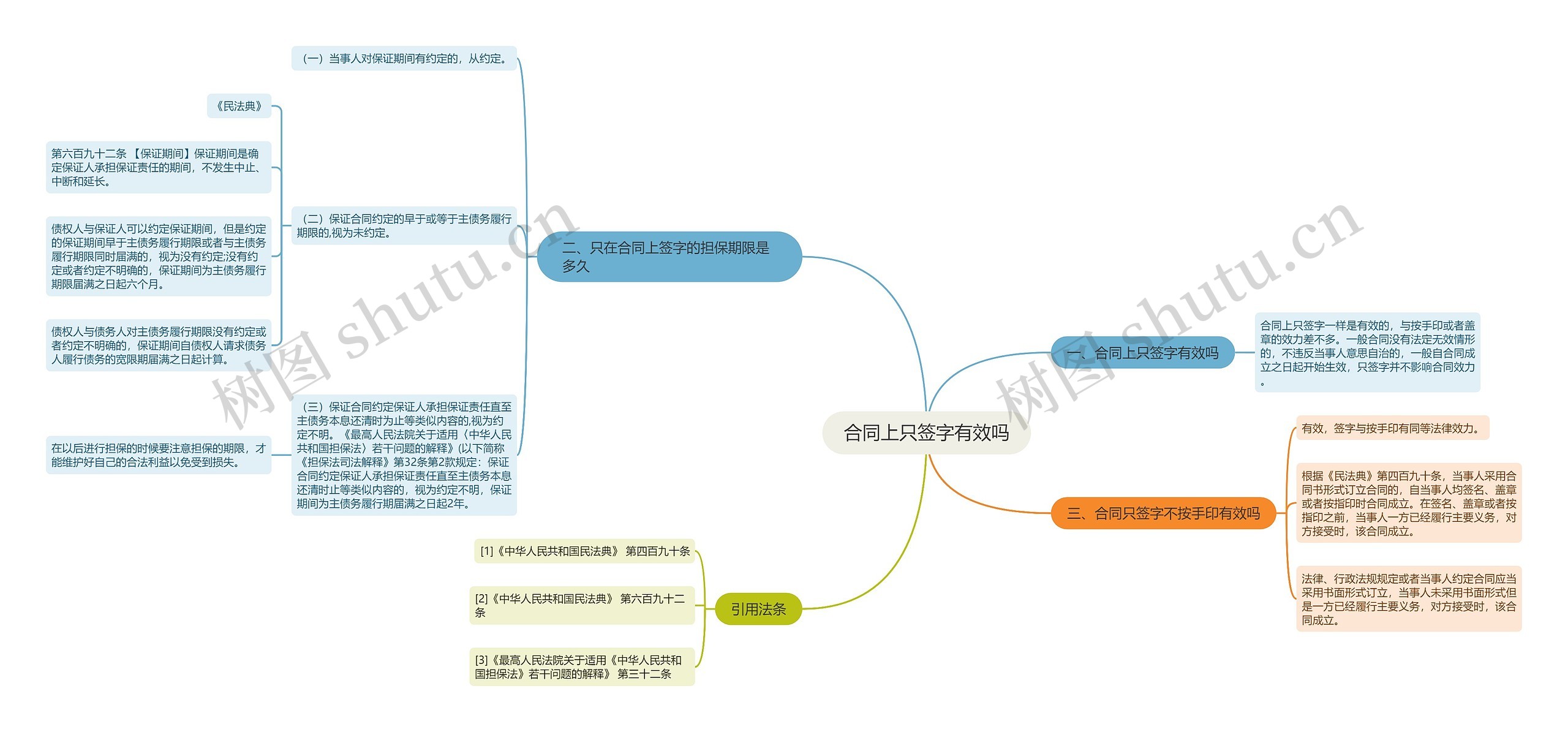 合同上只签字有效吗思维导图