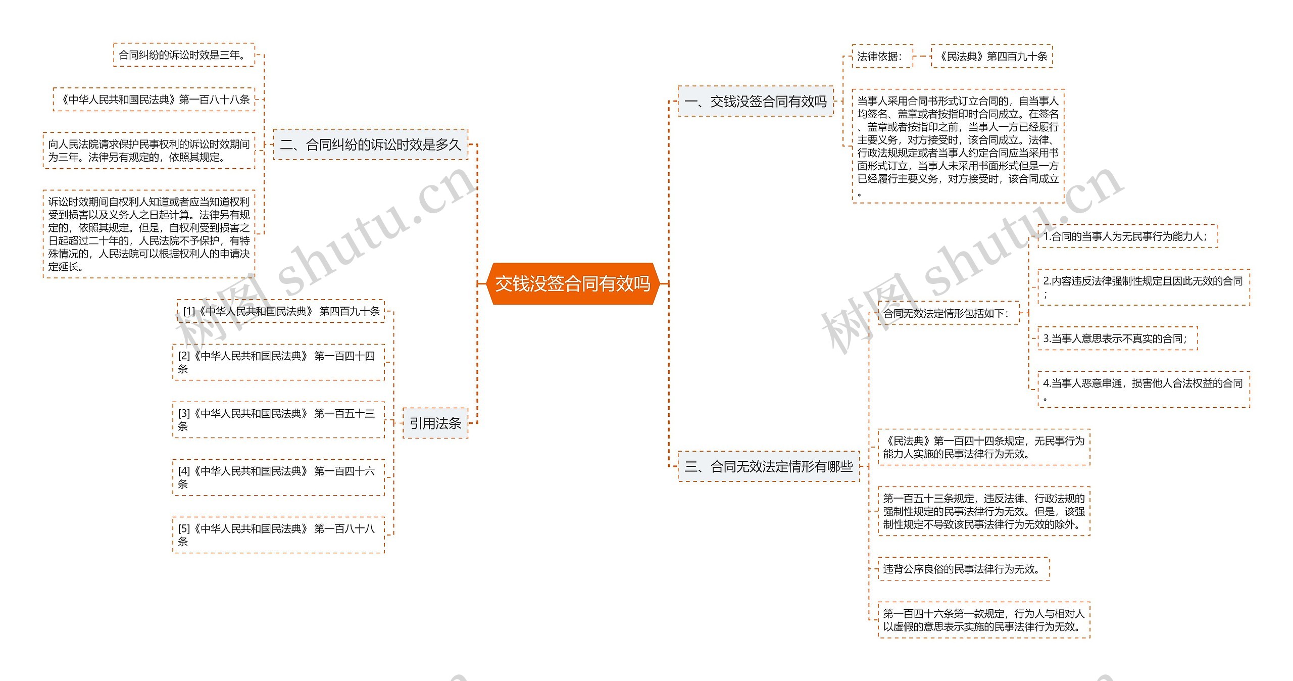 交钱没签合同有效吗思维导图