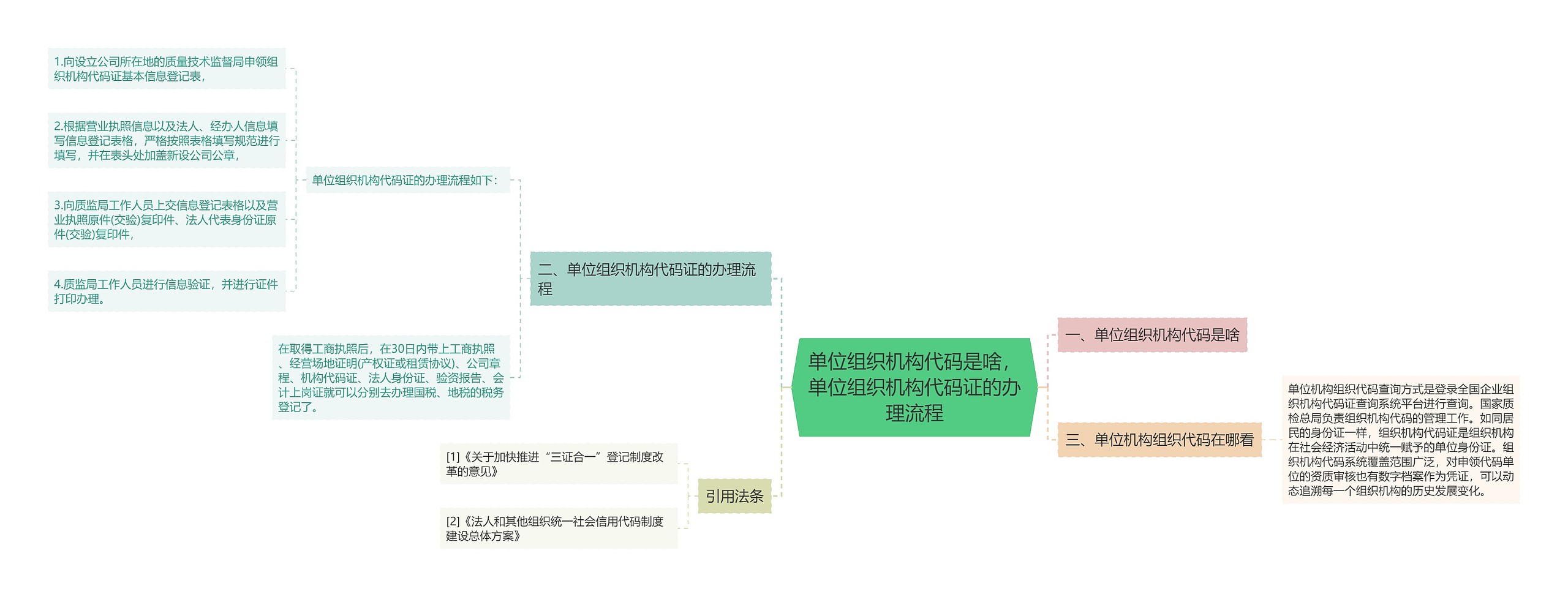 单位组织机构代码是啥，单位组织机构代码证的办理流程思维导图