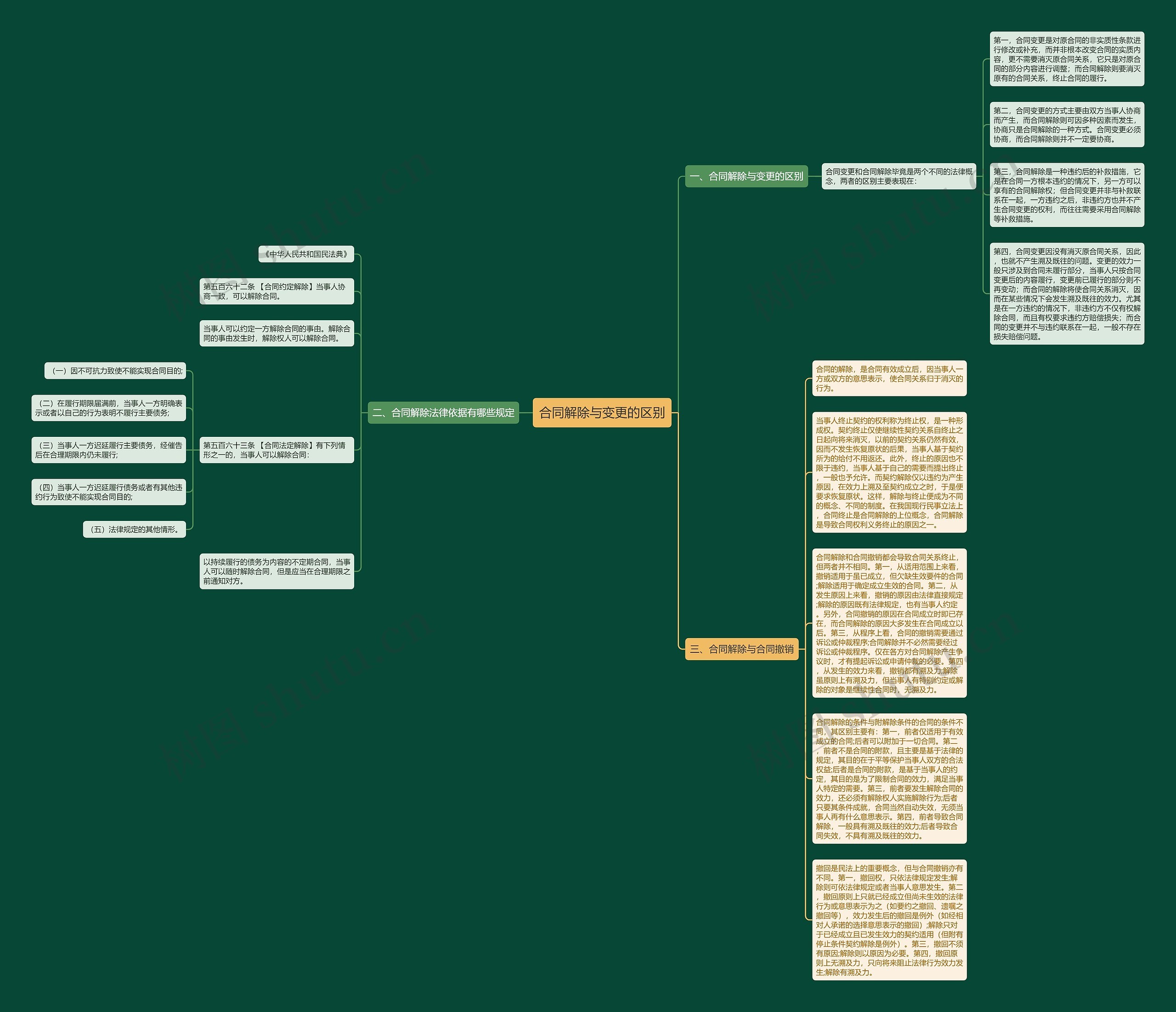 合同解除与变更的区别思维导图