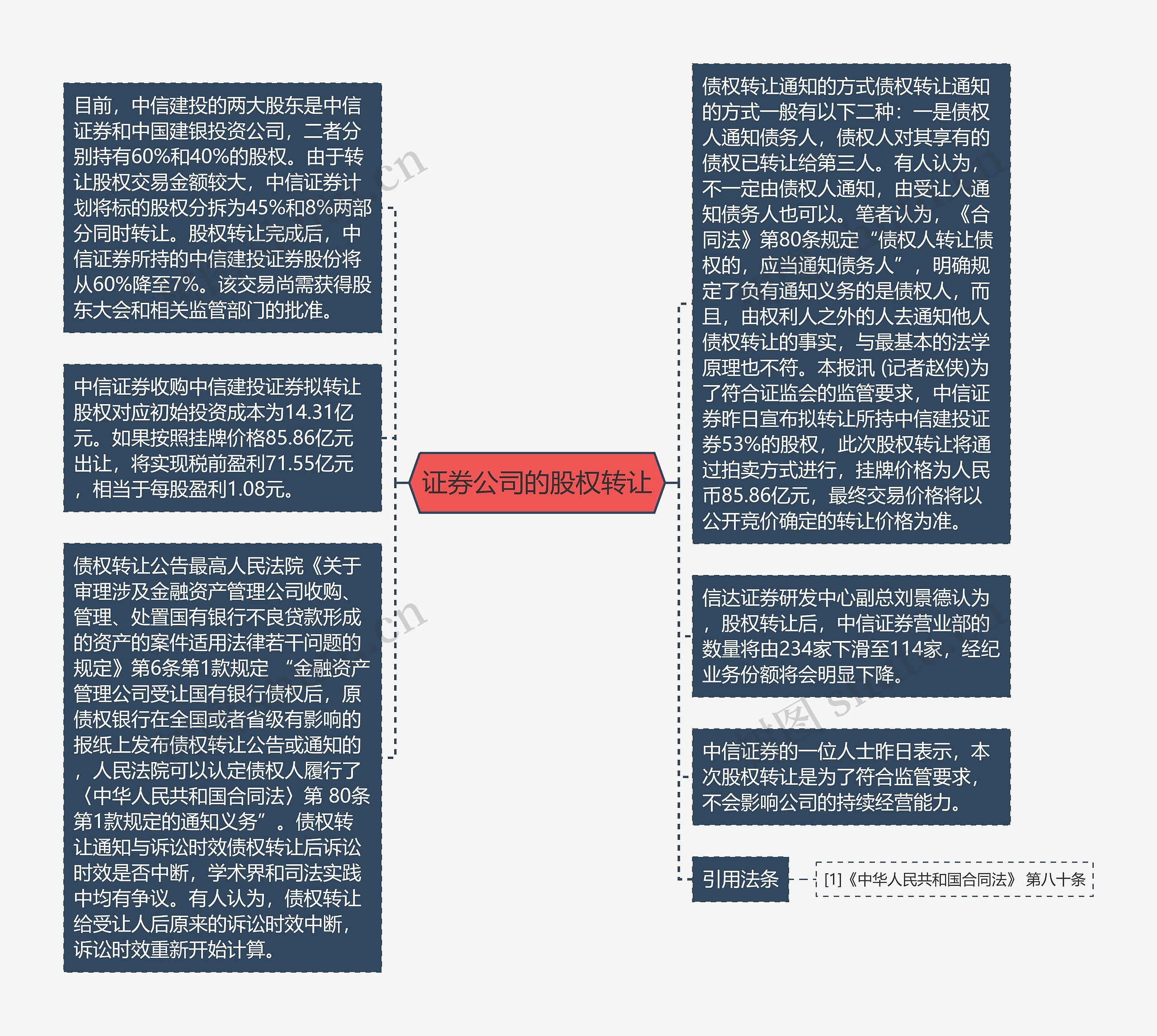 证券公司的股权转让思维导图