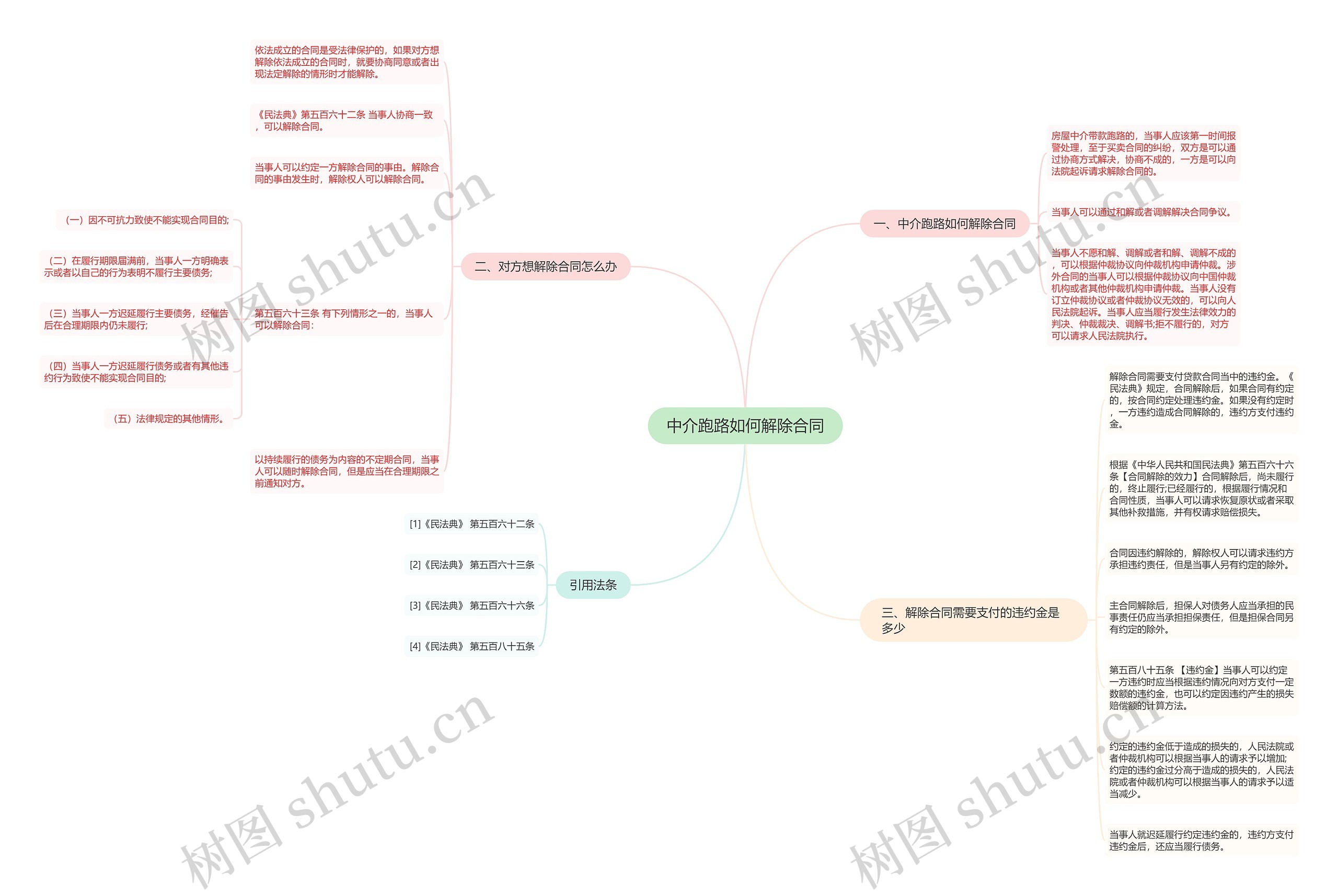中介跑路如何解除合同思维导图