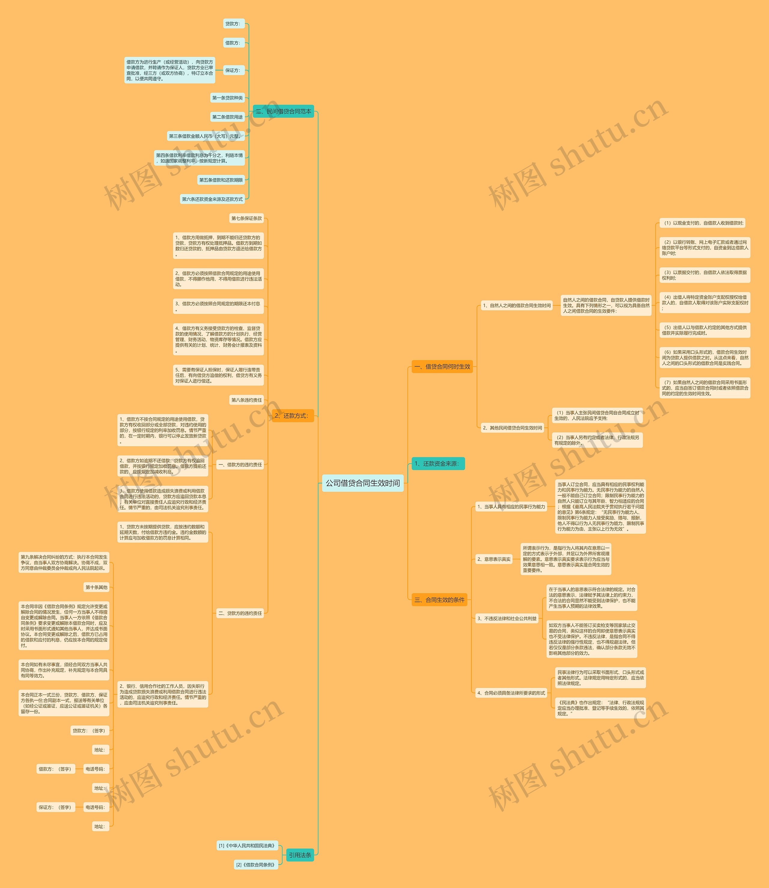 公司借贷合同生效时间思维导图