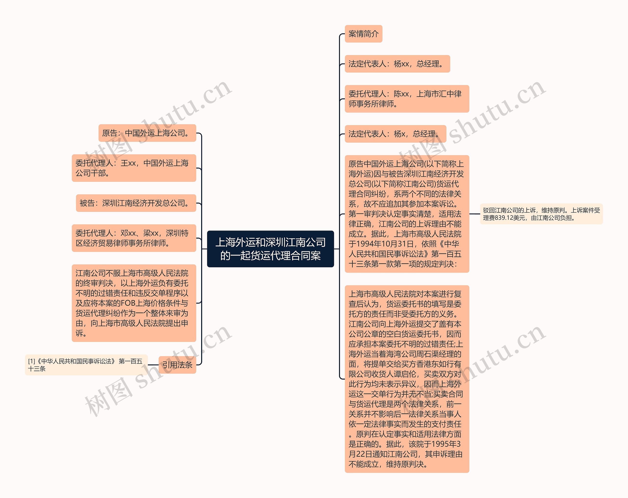 上海外运和深圳江南公司的一起货运代理合同案思维导图