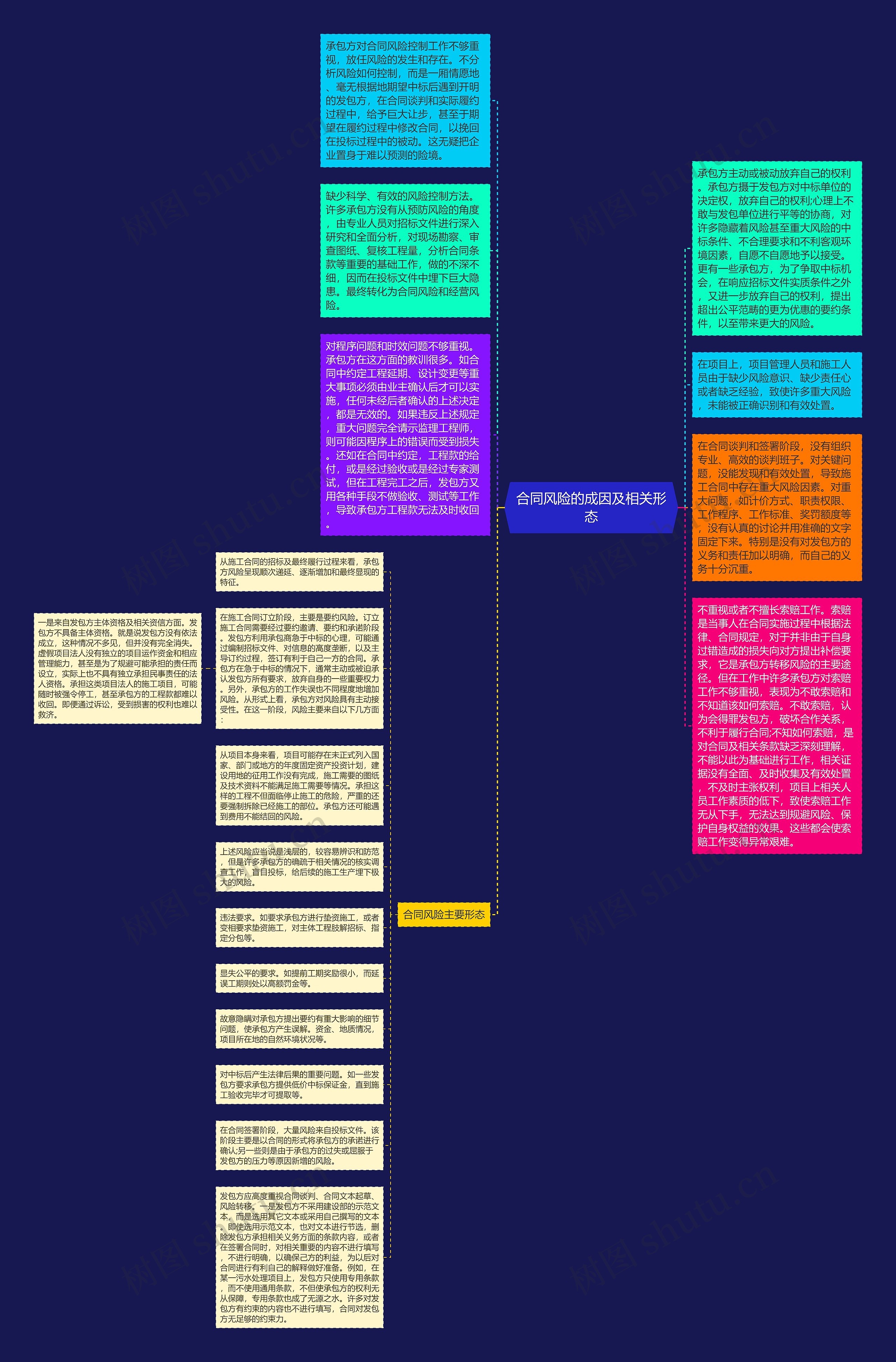 合同风险的成因及相关形态思维导图