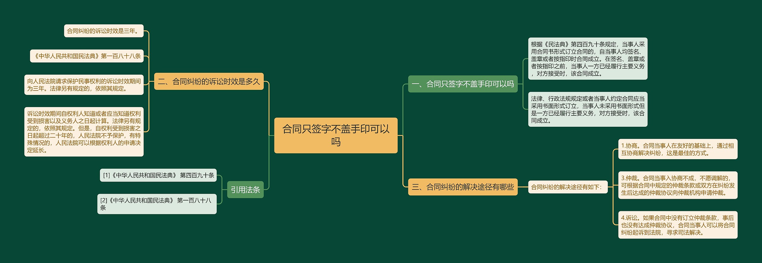 合同只签字不盖手印可以吗思维导图