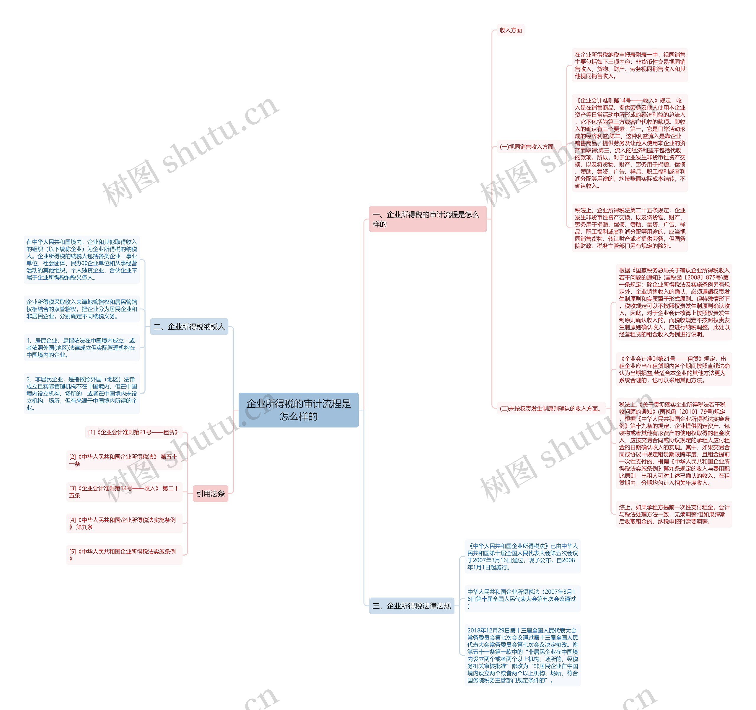 企业所得税的审计流程是怎么样的思维导图