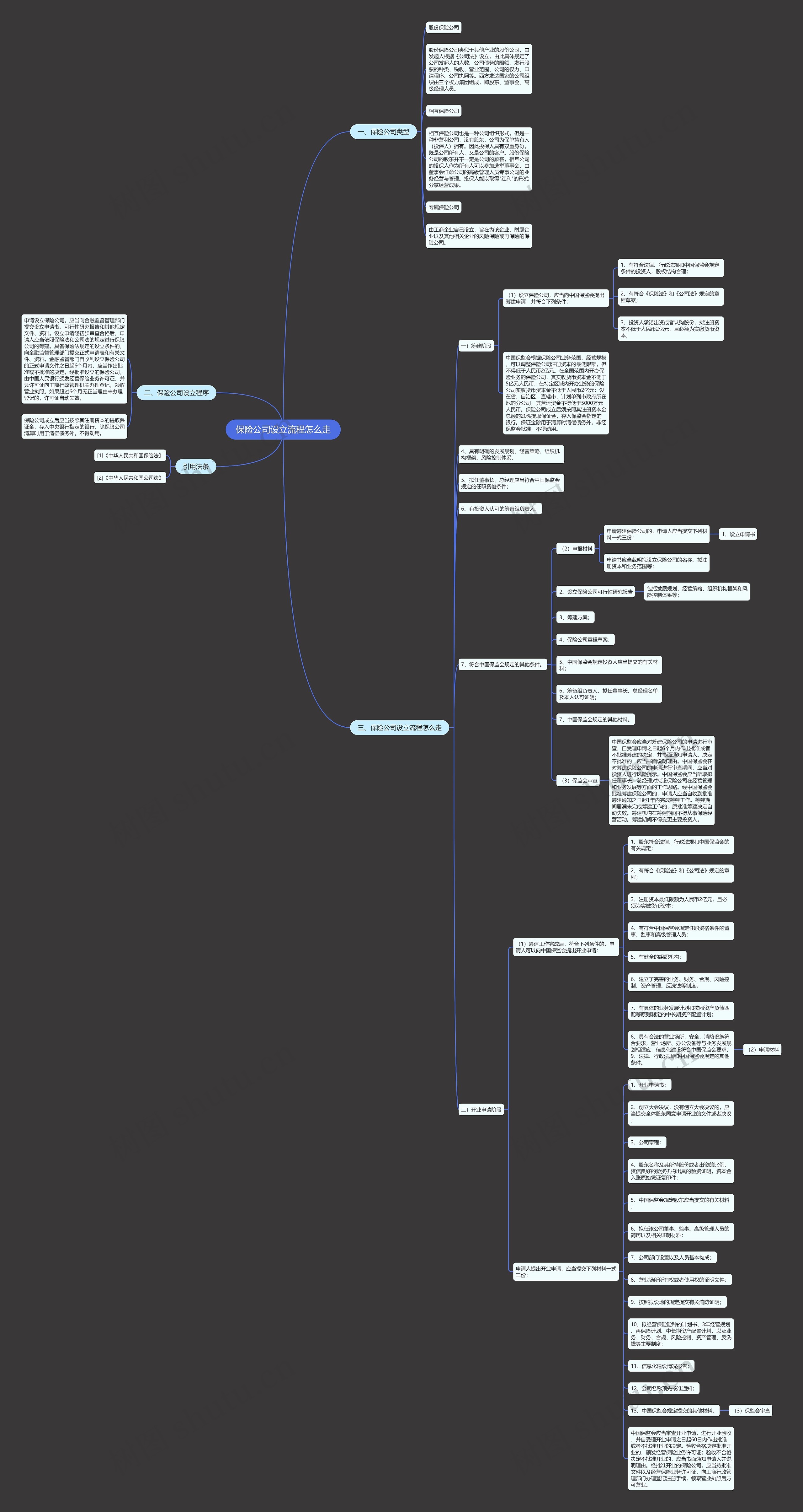 保险公司设立流程怎么走思维导图