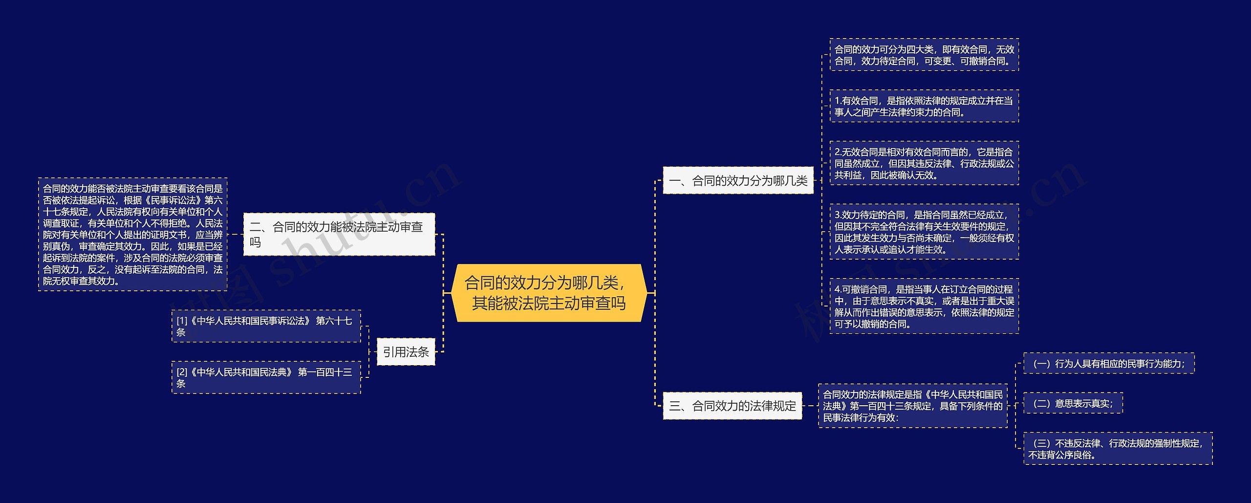 合同的效力分为哪几类，其能被法院主动审查吗