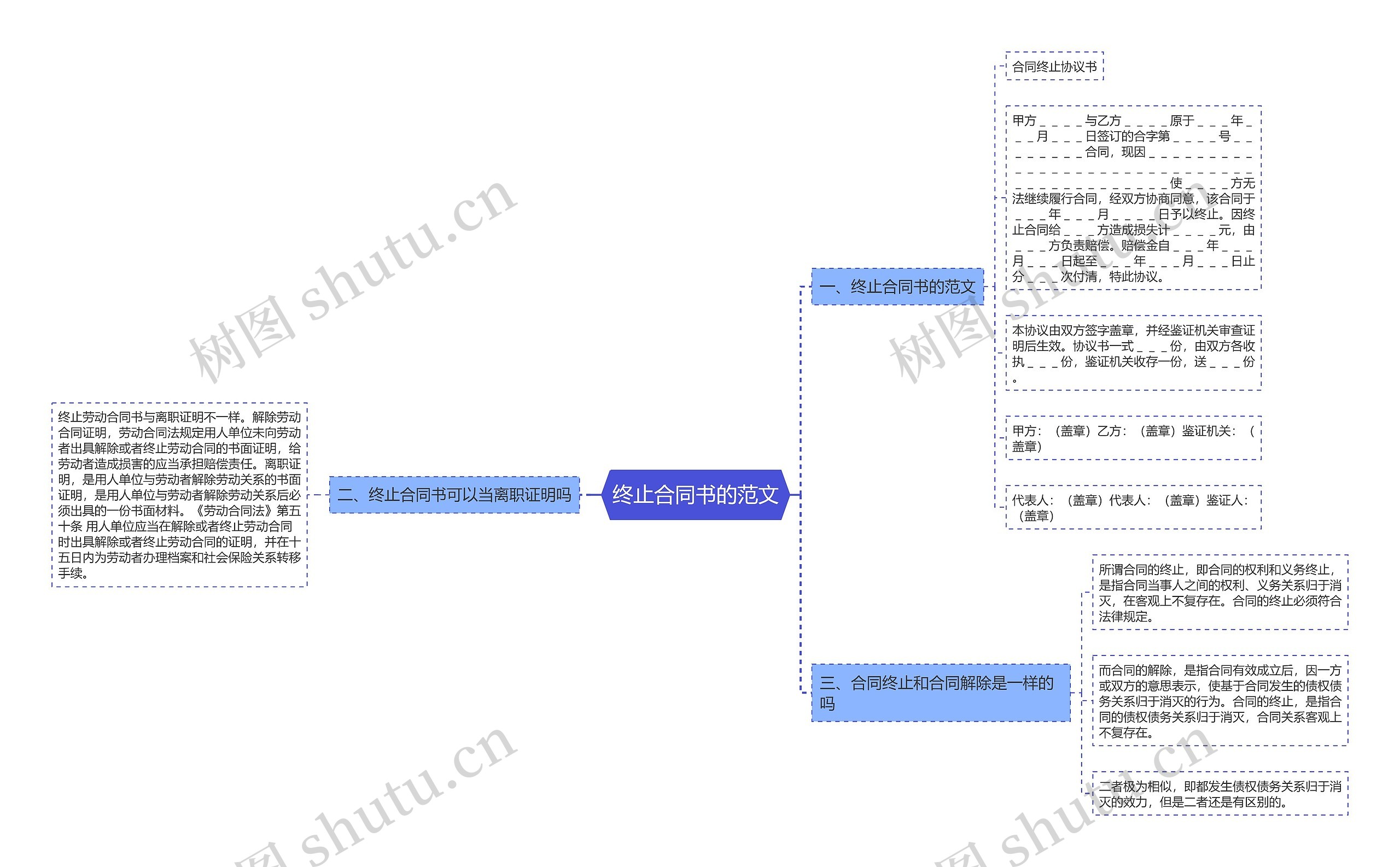 终止合同书的范文思维导图