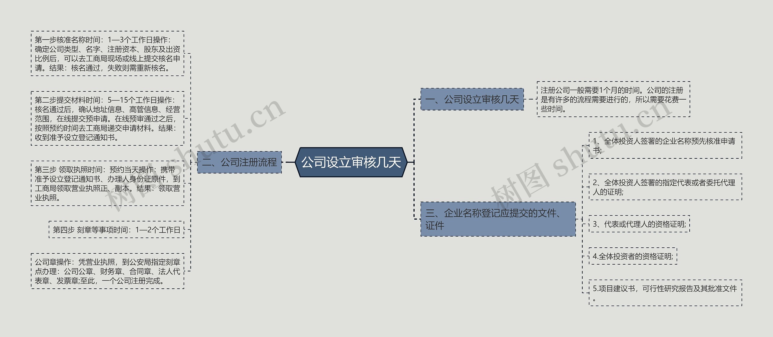 公司设立审核几天思维导图