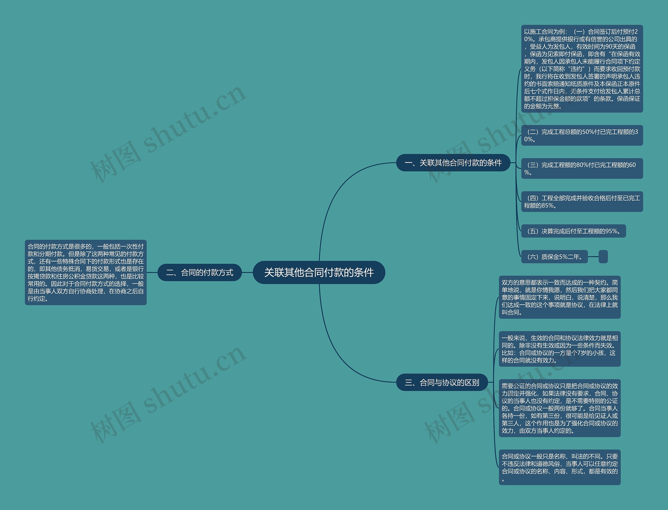 关联其他合同付款的条件思维导图