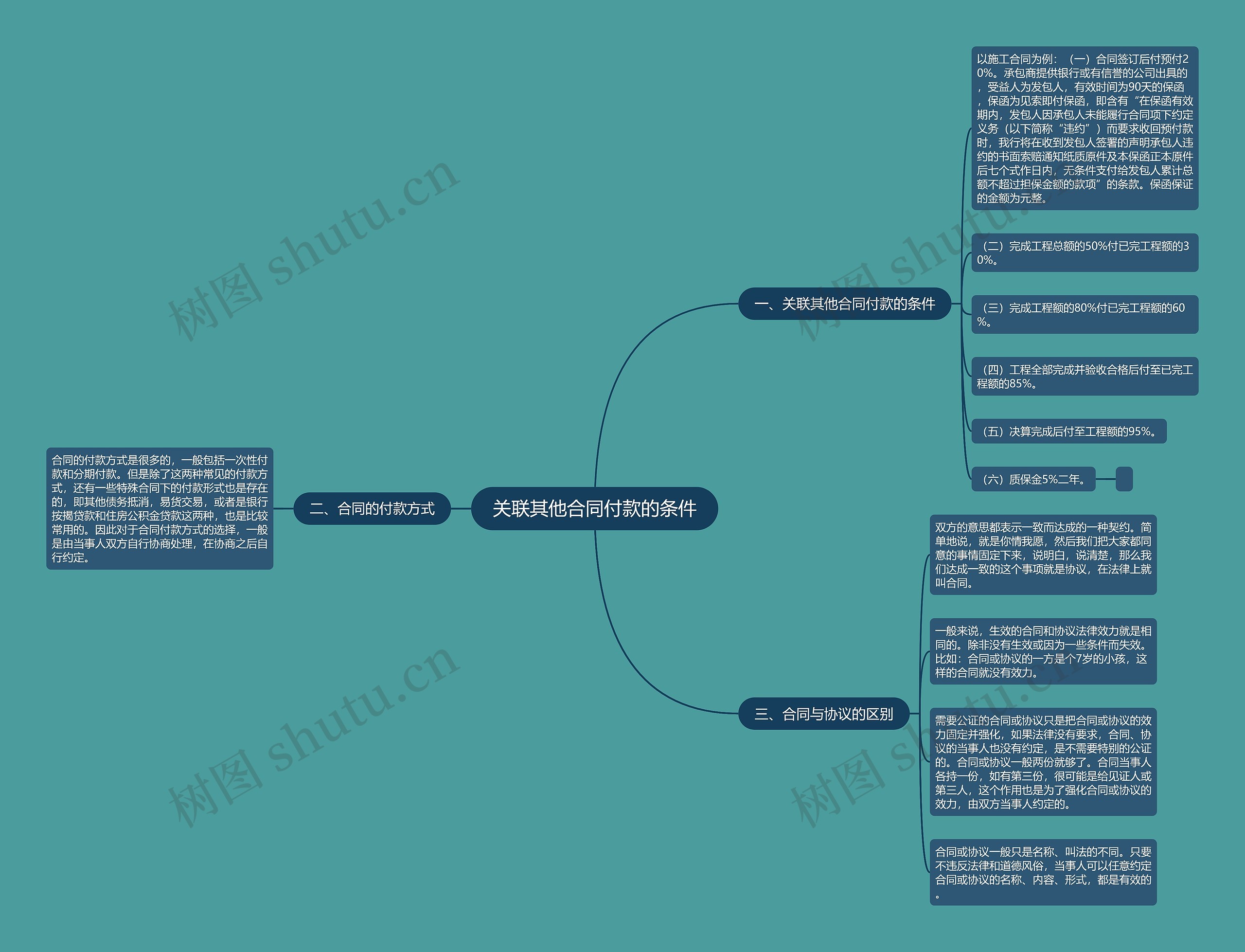 关联其他合同付款的条件 关联其他合同付款的条件