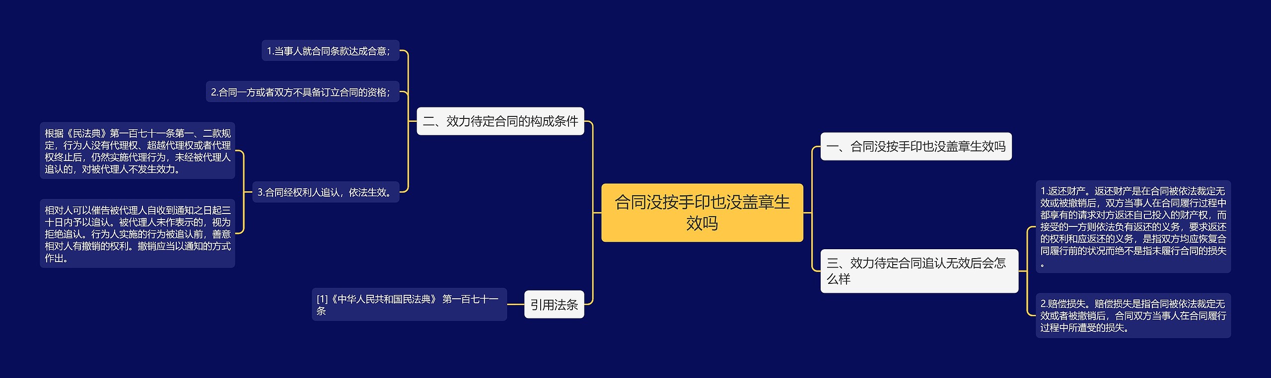 合同没按手印也没盖章生效吗思维导图