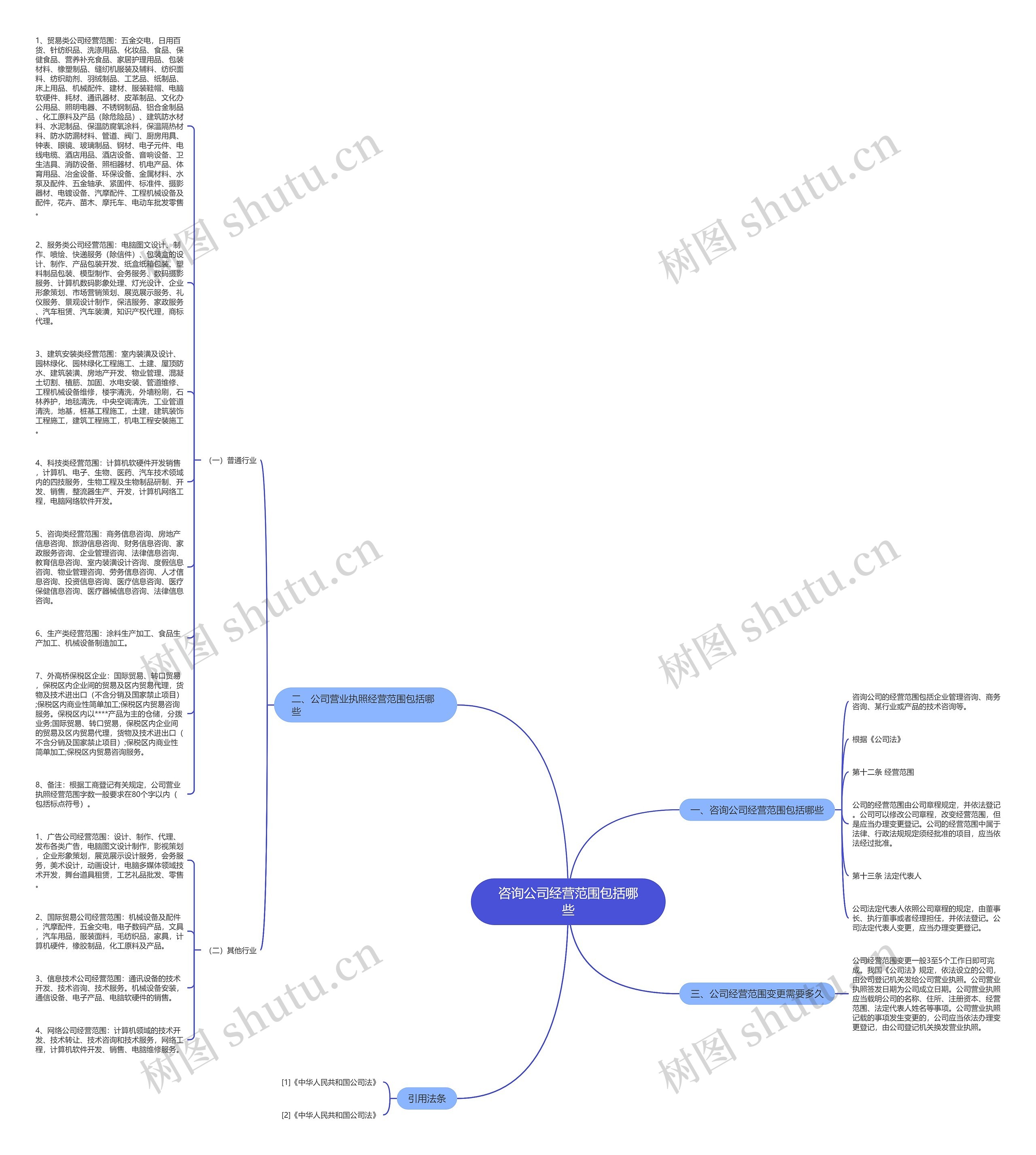 咨询公司经营范围包括哪些思维导图