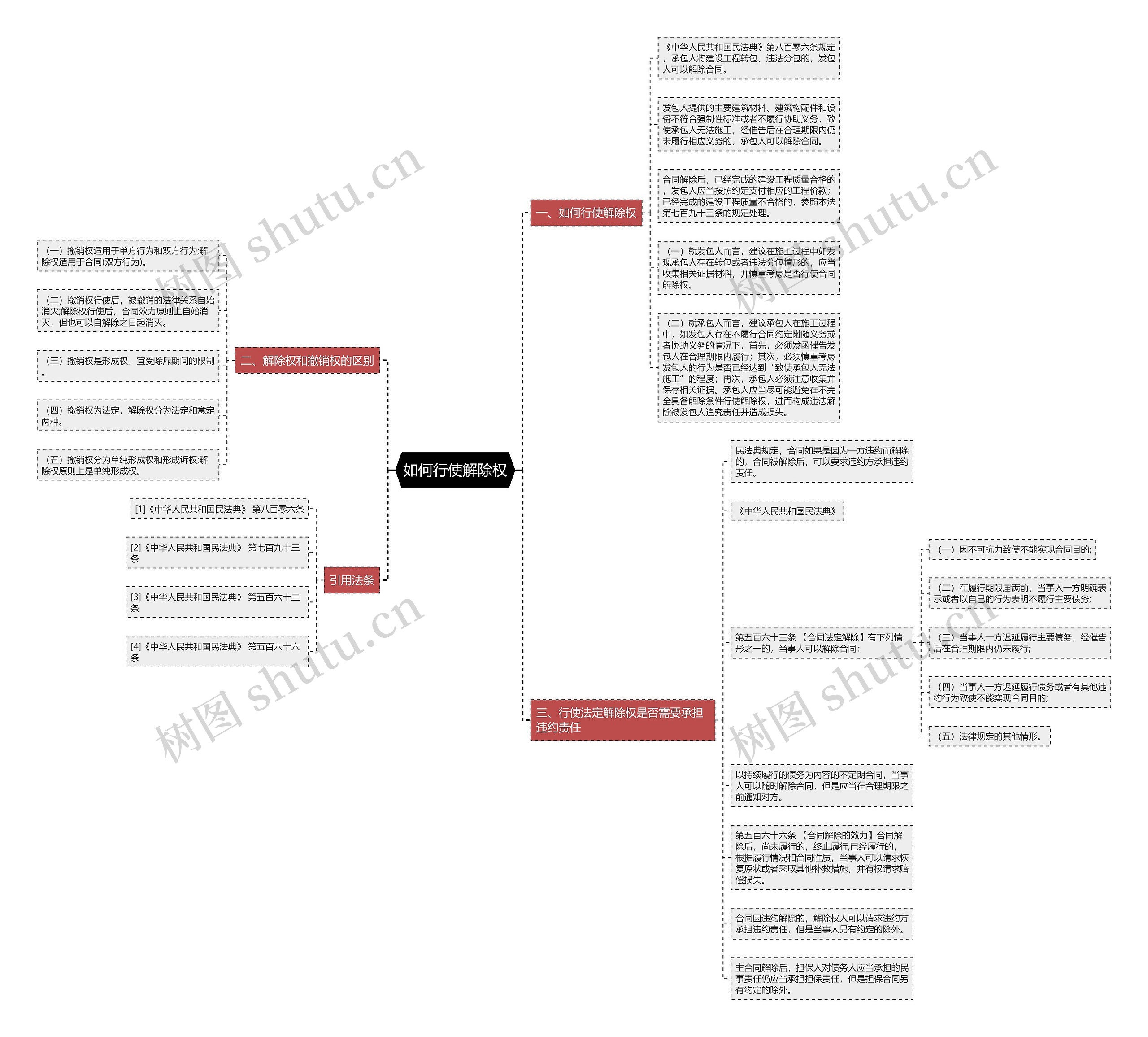 如何行使解除权思维导图