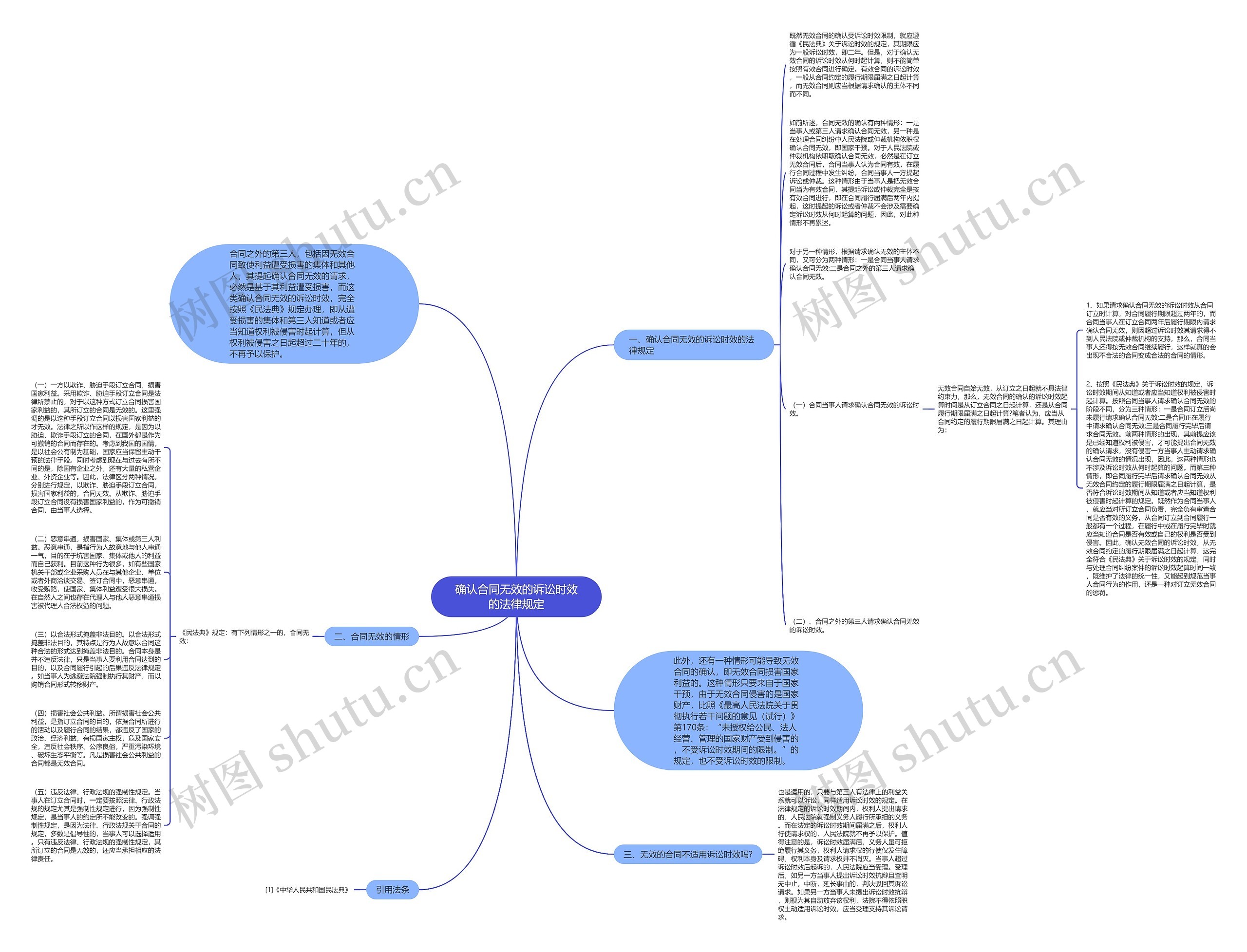 确认合同无效的诉讼时效的法律规定思维导图