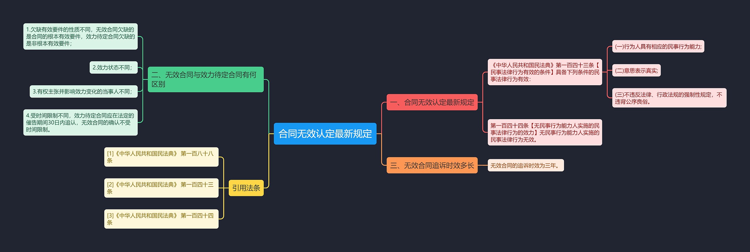 合同无效认定最新规定