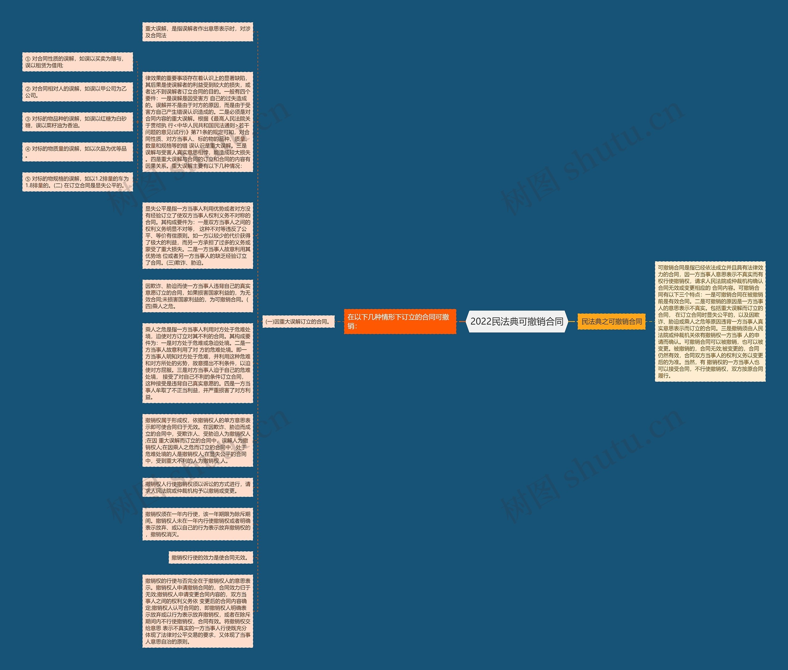 2022民法典可撤销合同思维导图