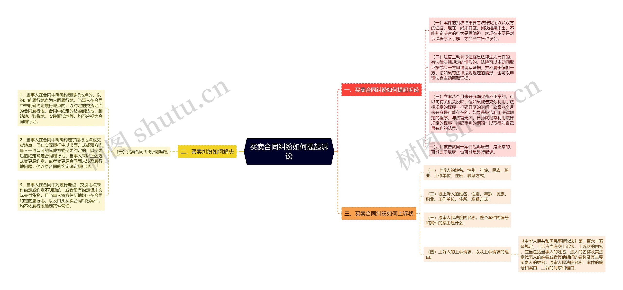 买卖合同纠纷如何提起诉讼