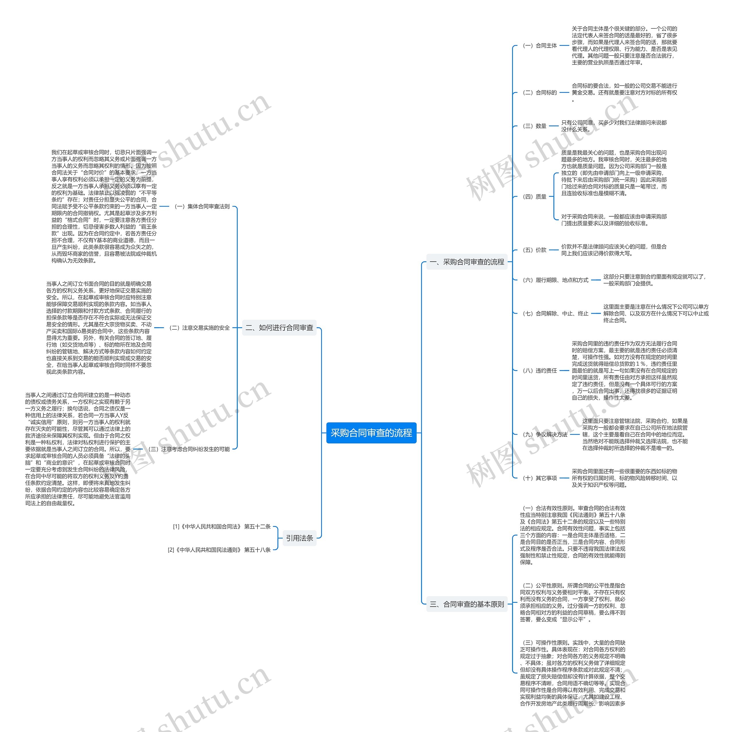 采购合同审查的流程思维导图