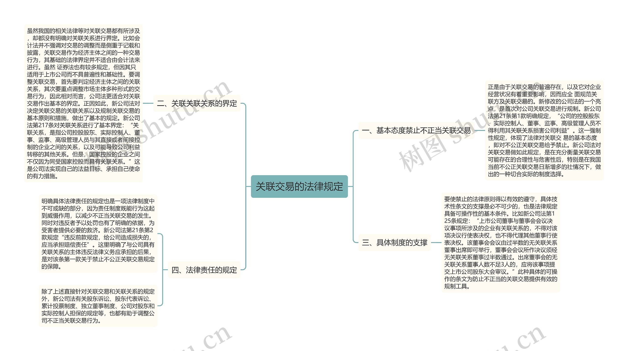 关联交易的法律规定思维导图