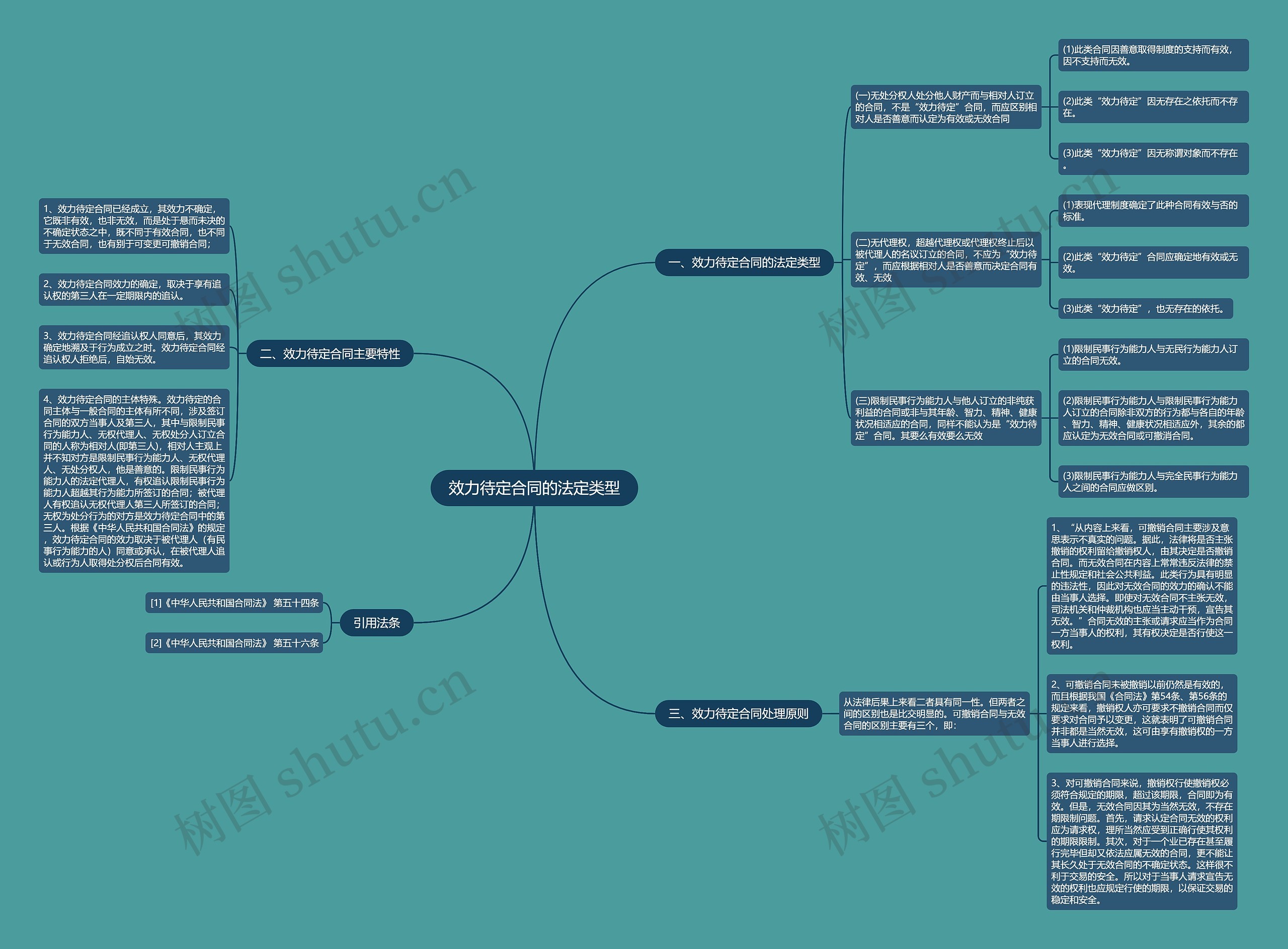 效力待定合同的法定类型思维导图