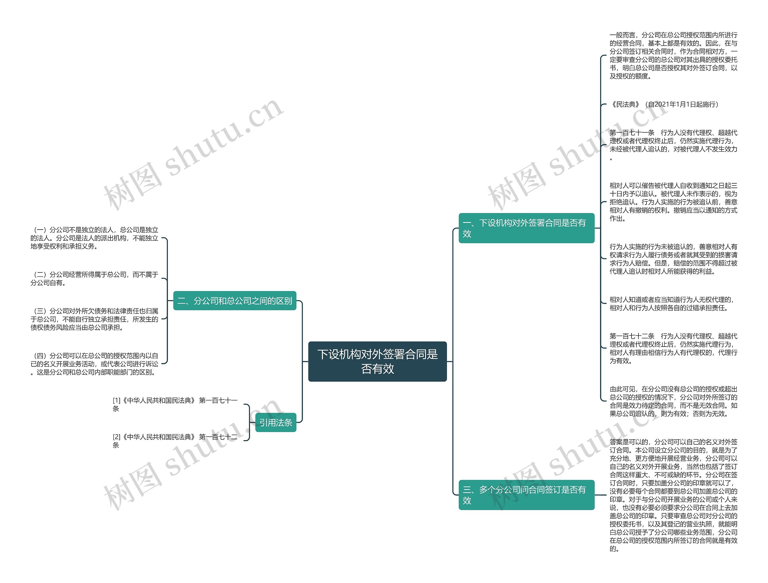 下设机构对外签署合同是否有效思维导图
