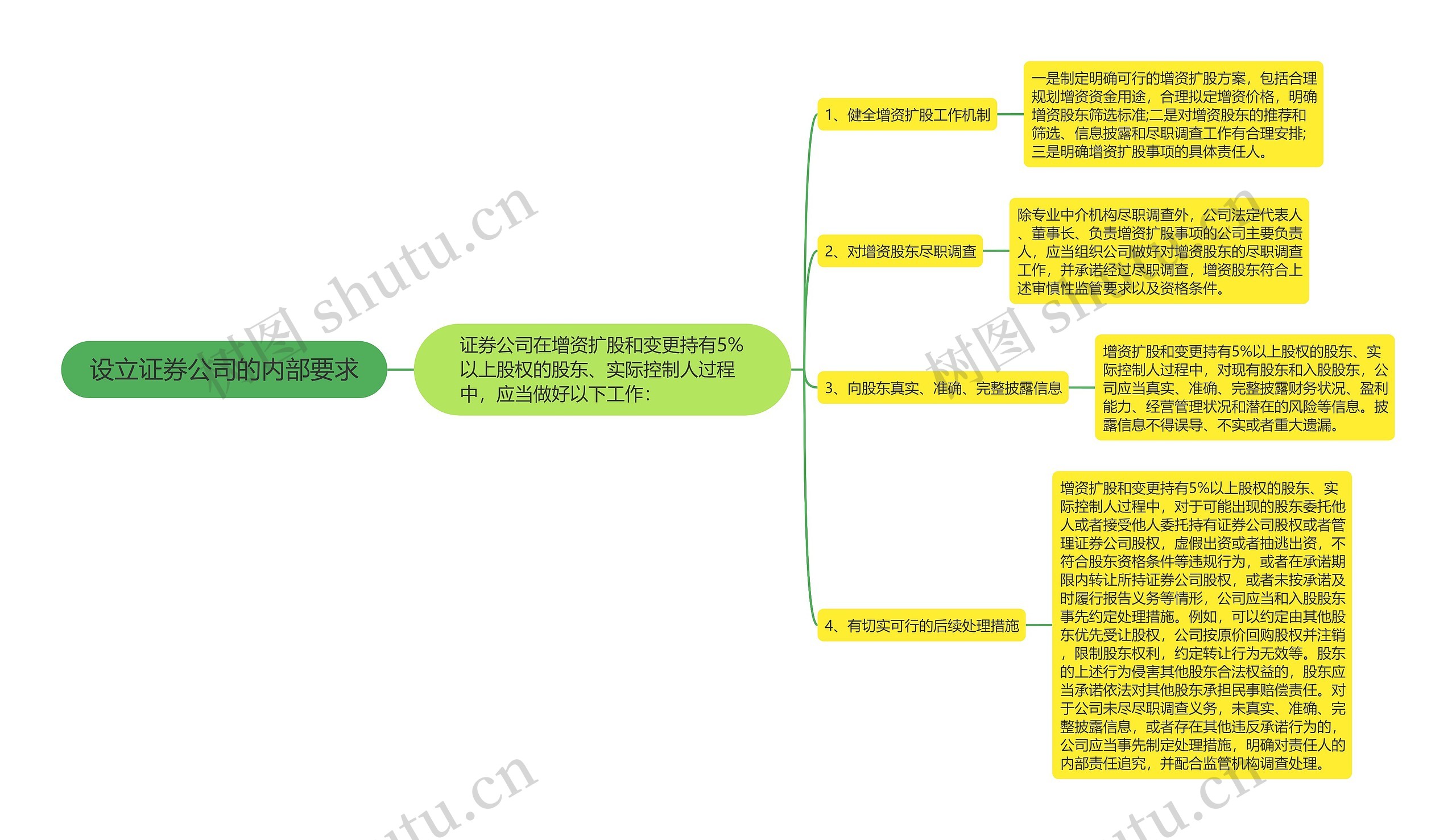 设立证券公司的内部要求