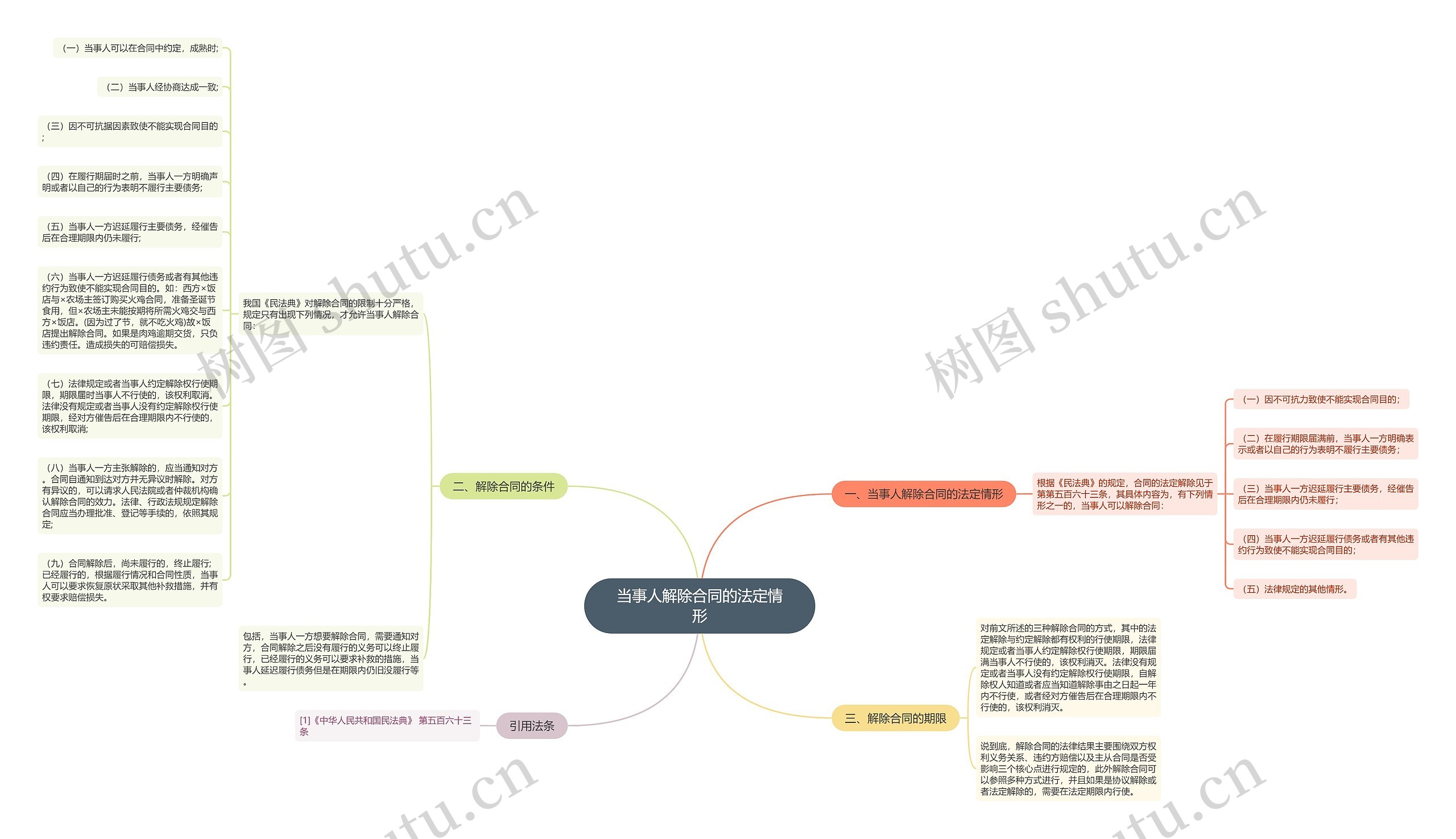 当事人解除合同的法定情形思维导图