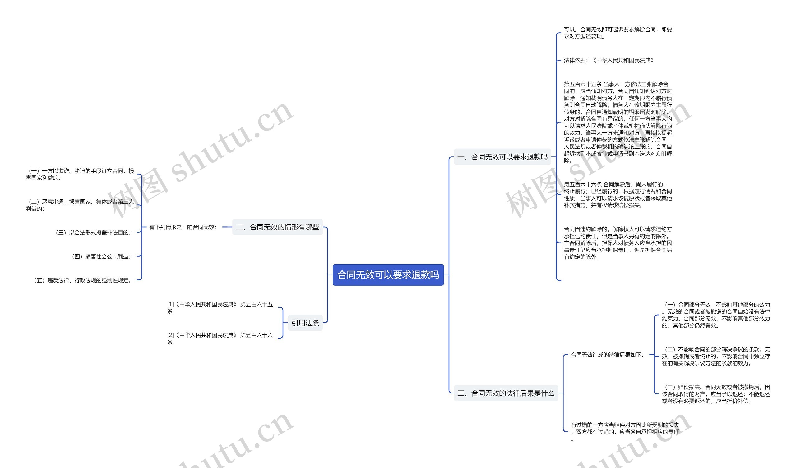 合同无效可以要求退款吗思维导图