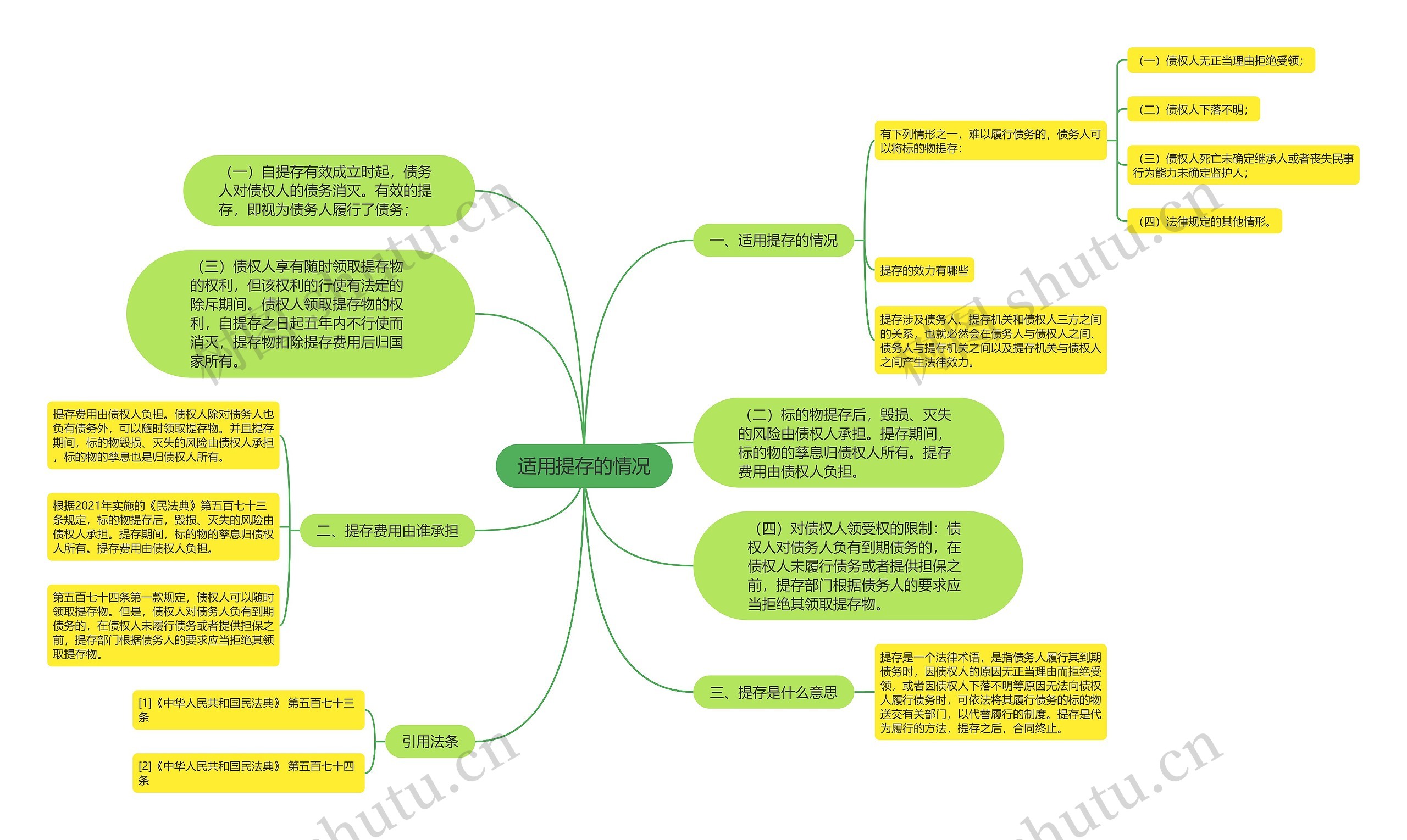 适用提存的情况