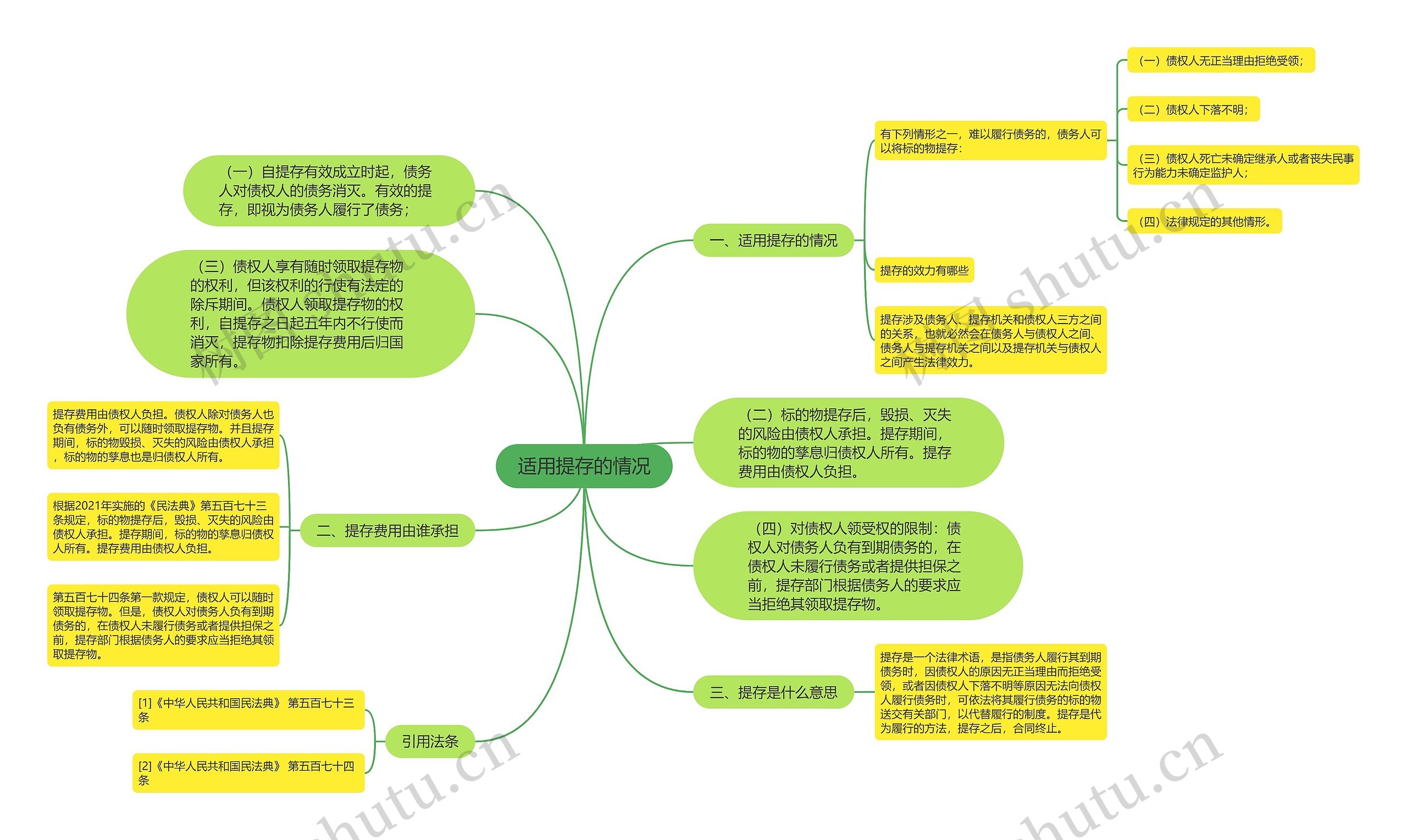 适用提存的情况思维导图