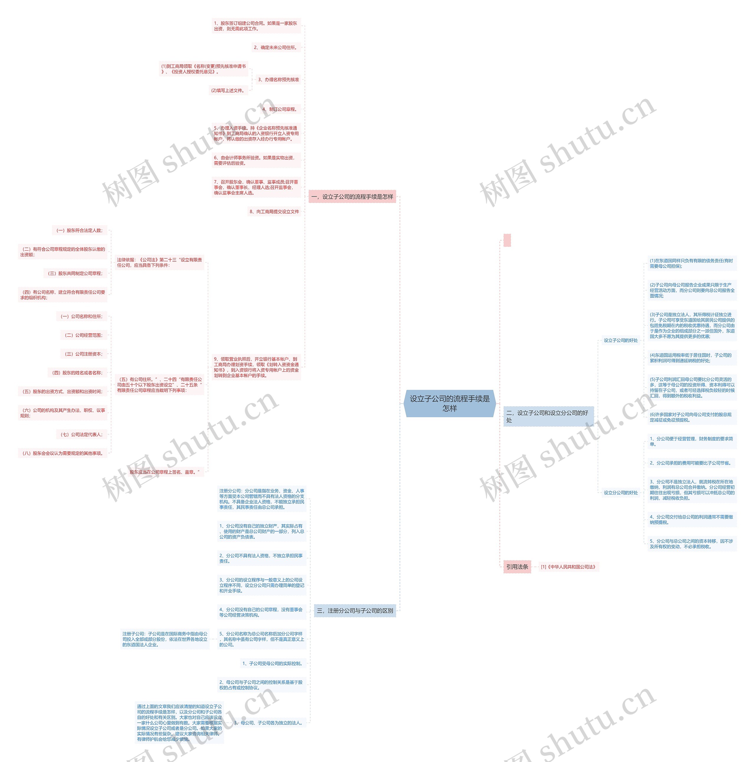 设立子公司的流程手续是怎样思维导图
