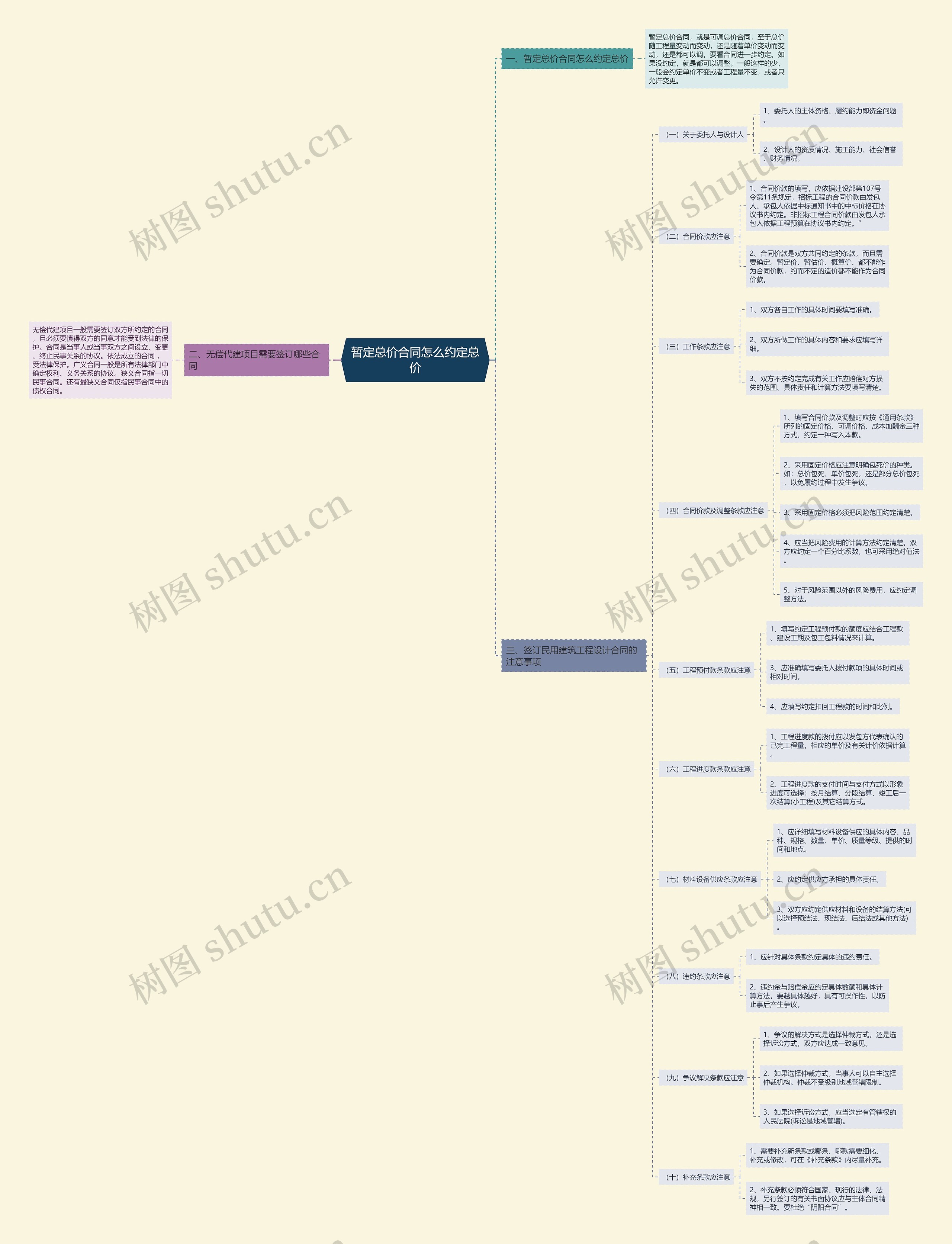 暂定总价合同怎么约定总价思维导图