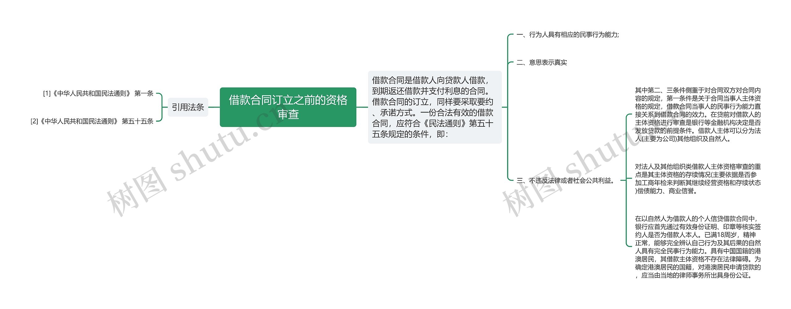 借款合同订立之前的资格审查