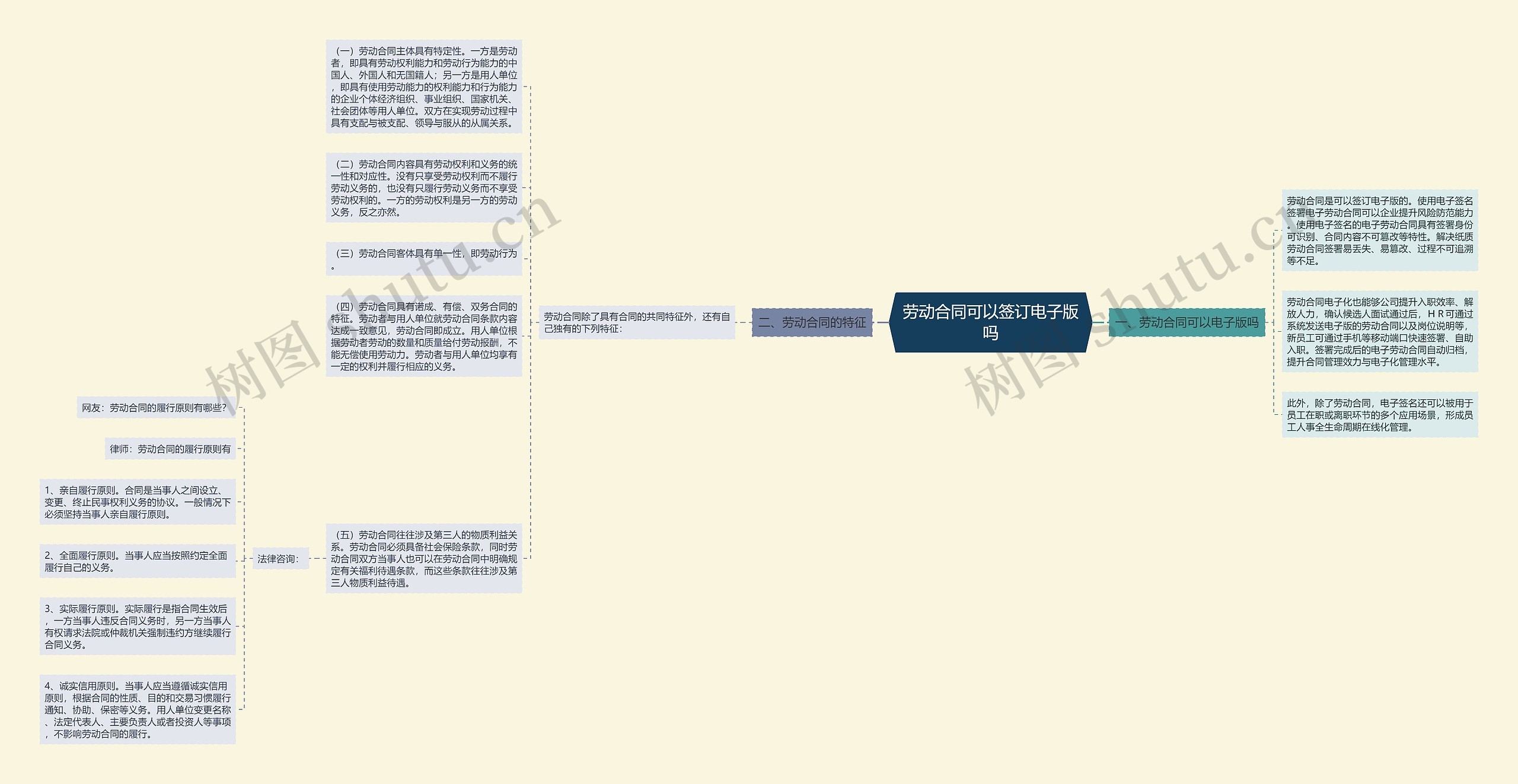 劳动合同可以签订电子版吗思维导图