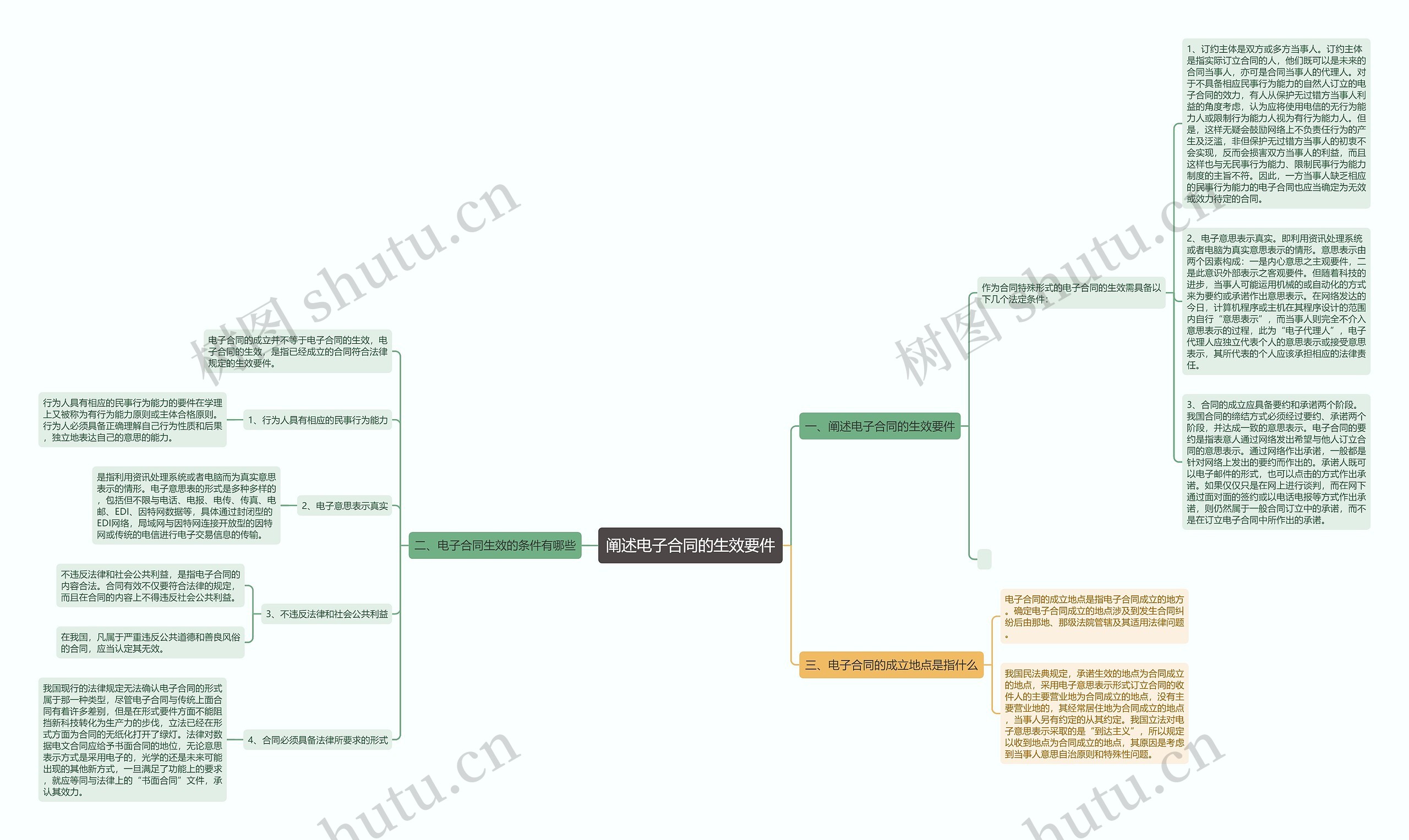 阐述电子合同的生效要件思维导图