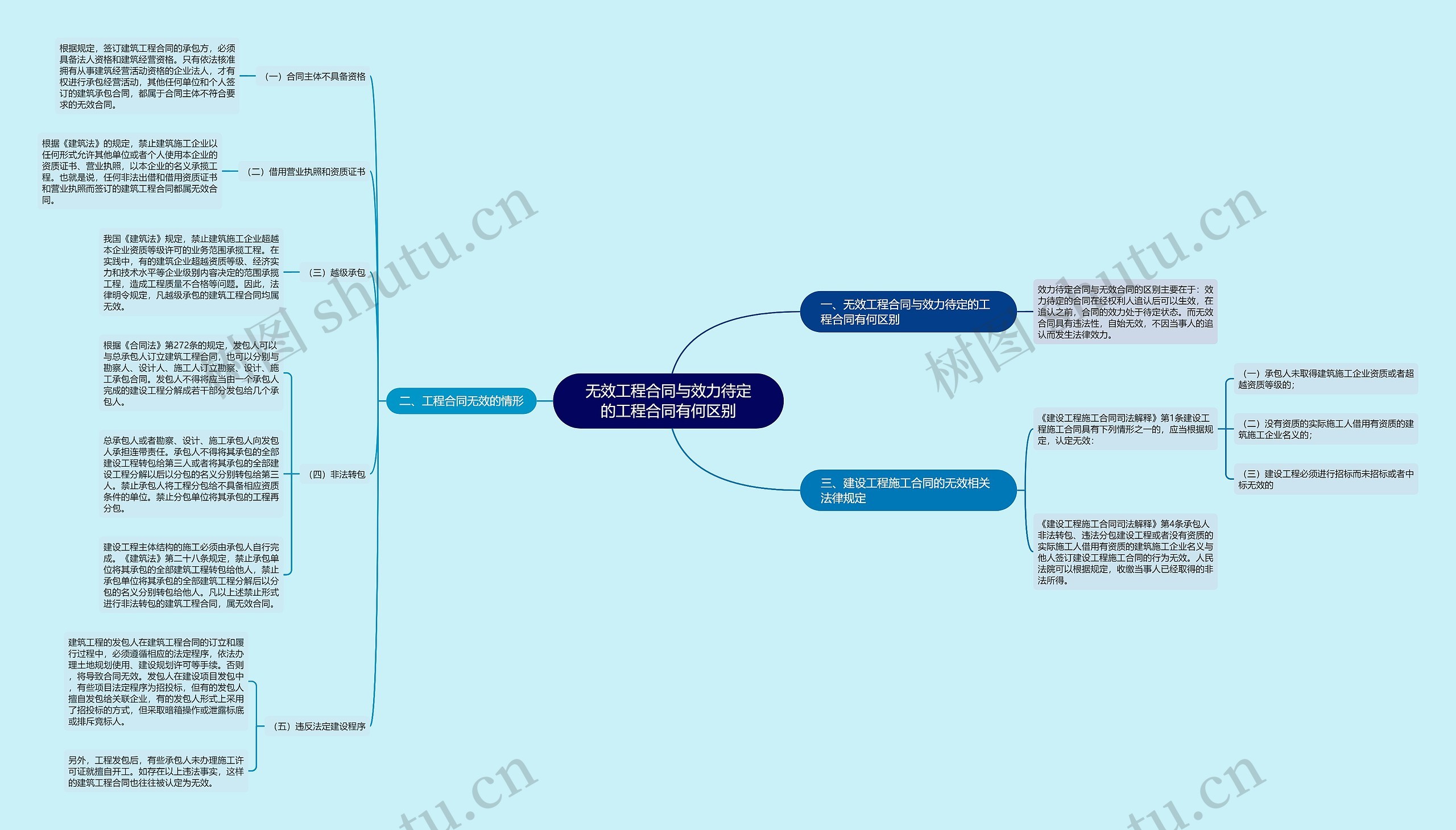 无效工程合同与效力待定的工程合同有何区别 无效工程合同与效力待定的工程合同有何区别