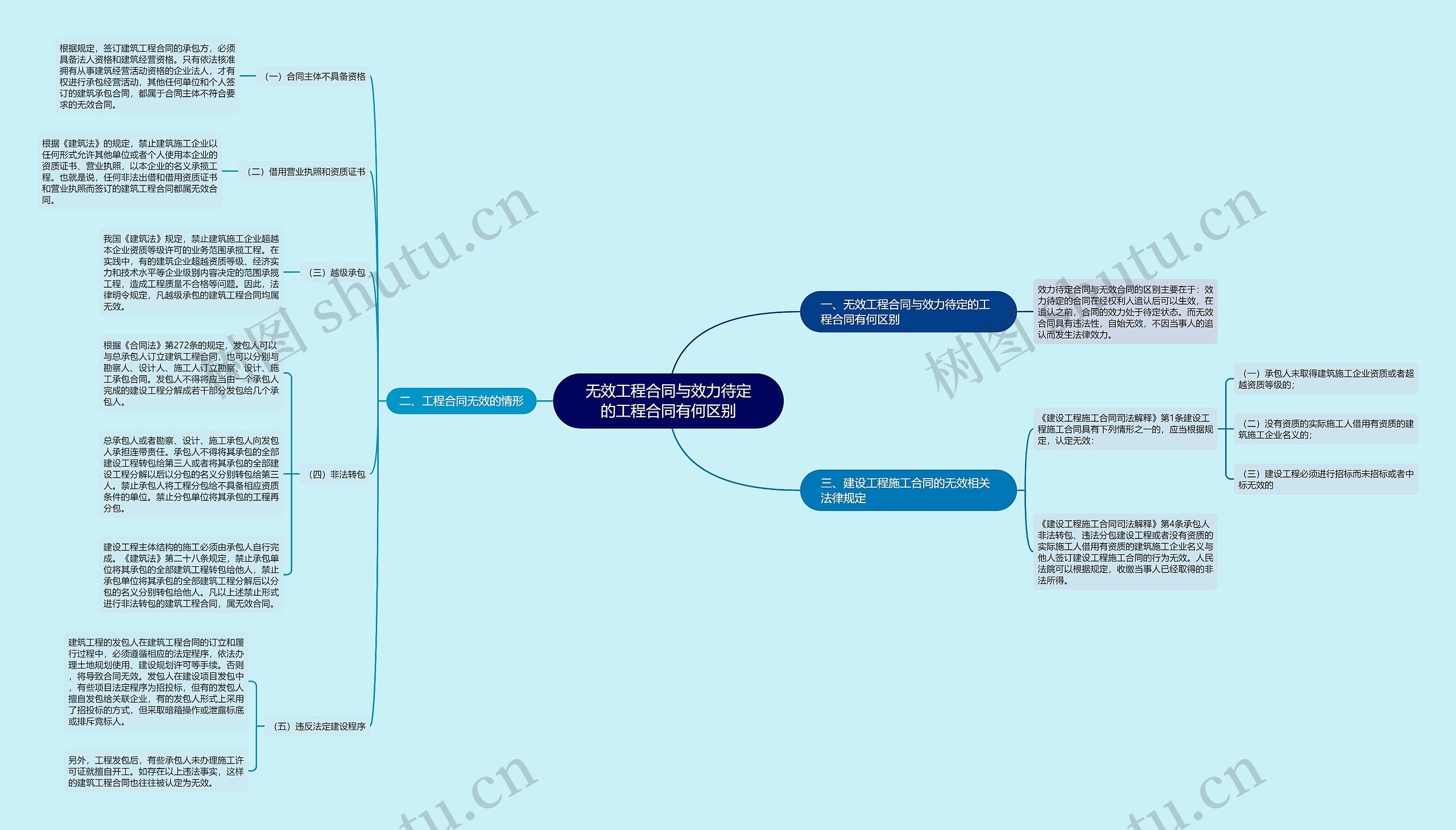 无效工程合同与效力待定的工程合同有何区别思维导图