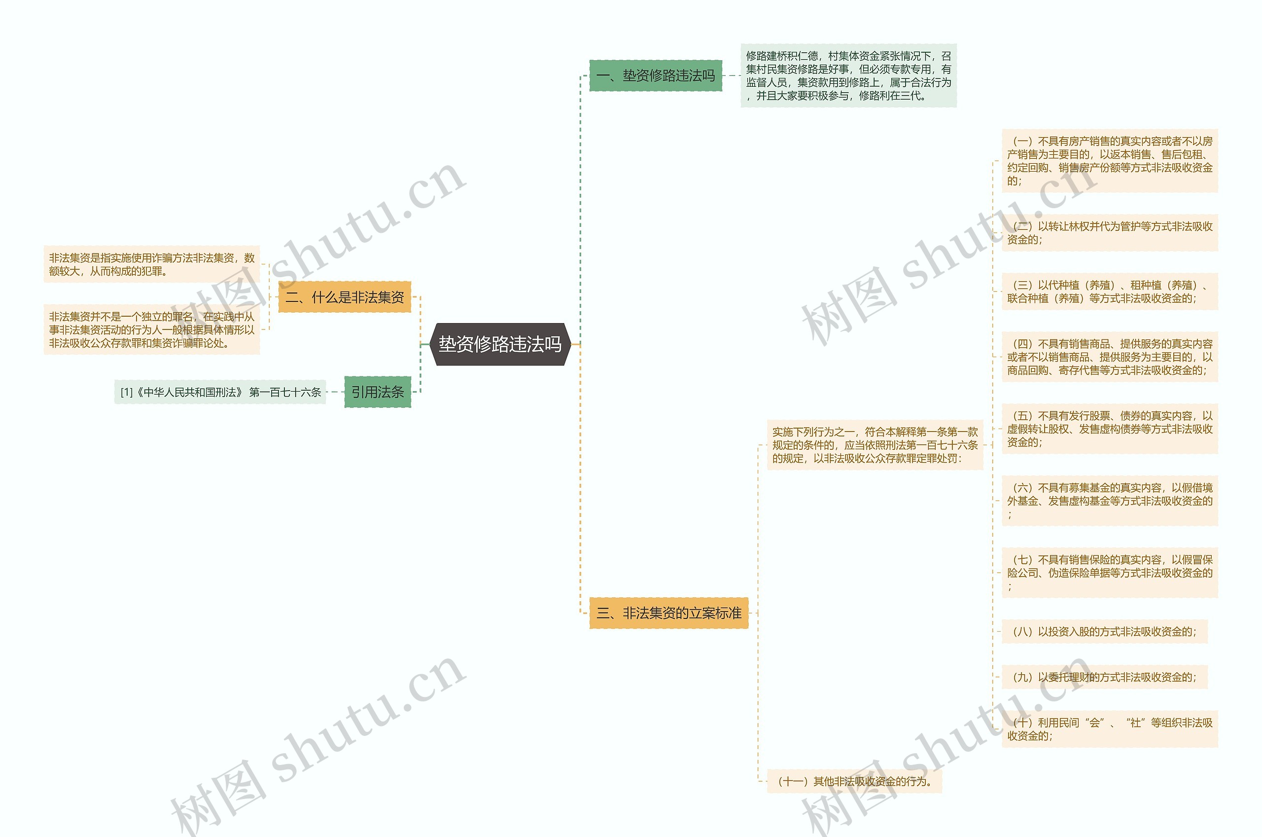 垫资修路违法吗思维导图